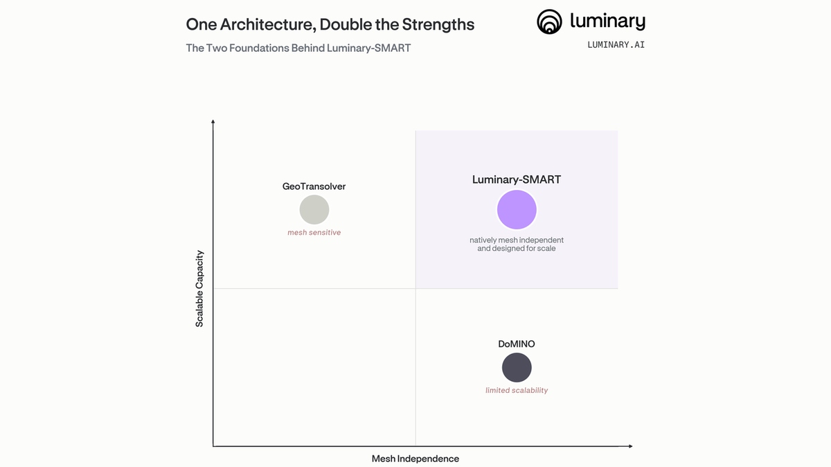 Luminary-SMART: The New State of the Art Model Architecture for Large Physics Models