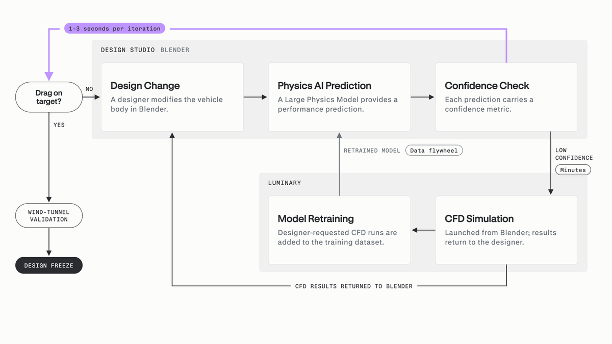 How an Automotive OEM Gave Designers Real-Time Aerodynamic Feedback Inside Their Design Tool