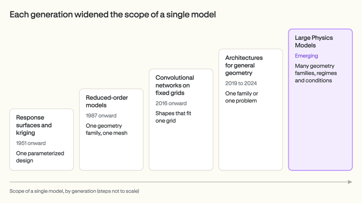 From Response Surfaces to Large Physics Models