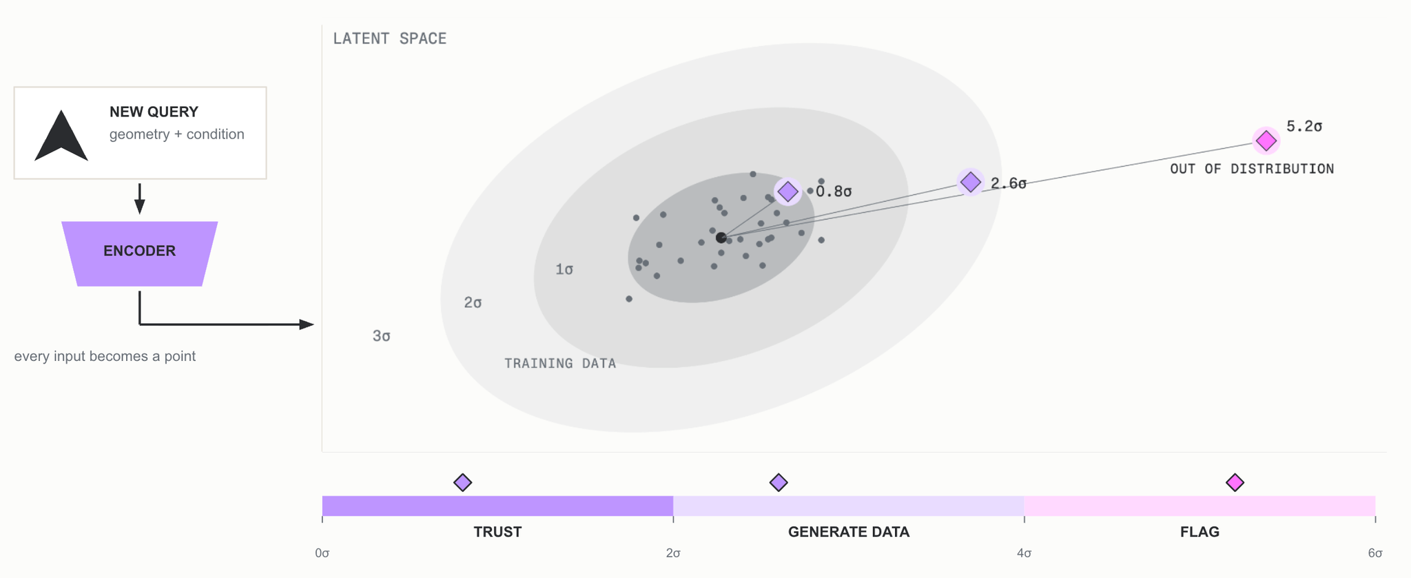 An encoder maps every query of geometry and condition to a point in latent space, and its distance from the training distribution sets the response: trust the prediction inside two sigma, generate data between two and four sigma, flag it beyond.