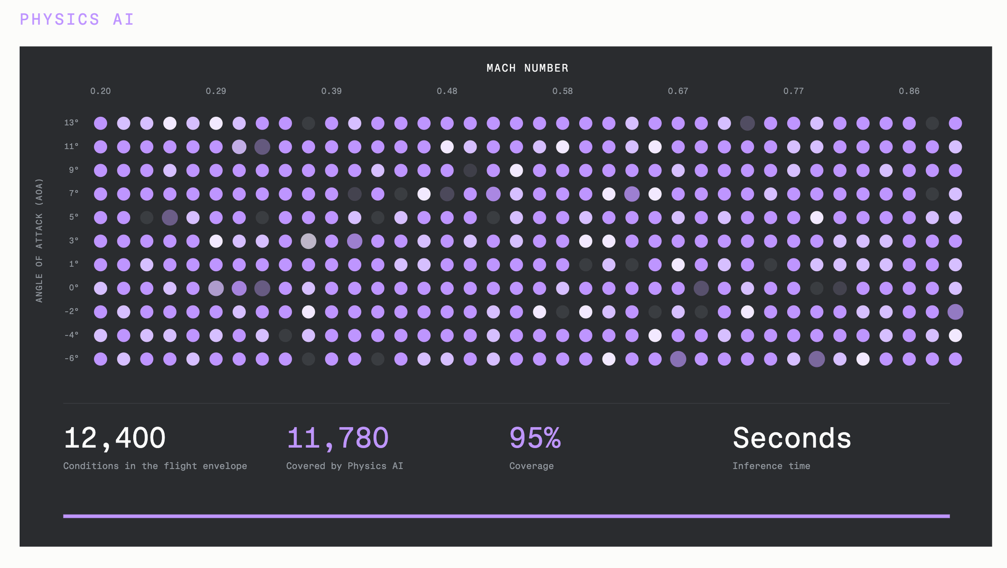 A Large Physics Model trained on a sampled campaign covers 11,780 of the same 12,400 conditions, roughly 95 percent of the flight envelope, and returns each one in seconds.