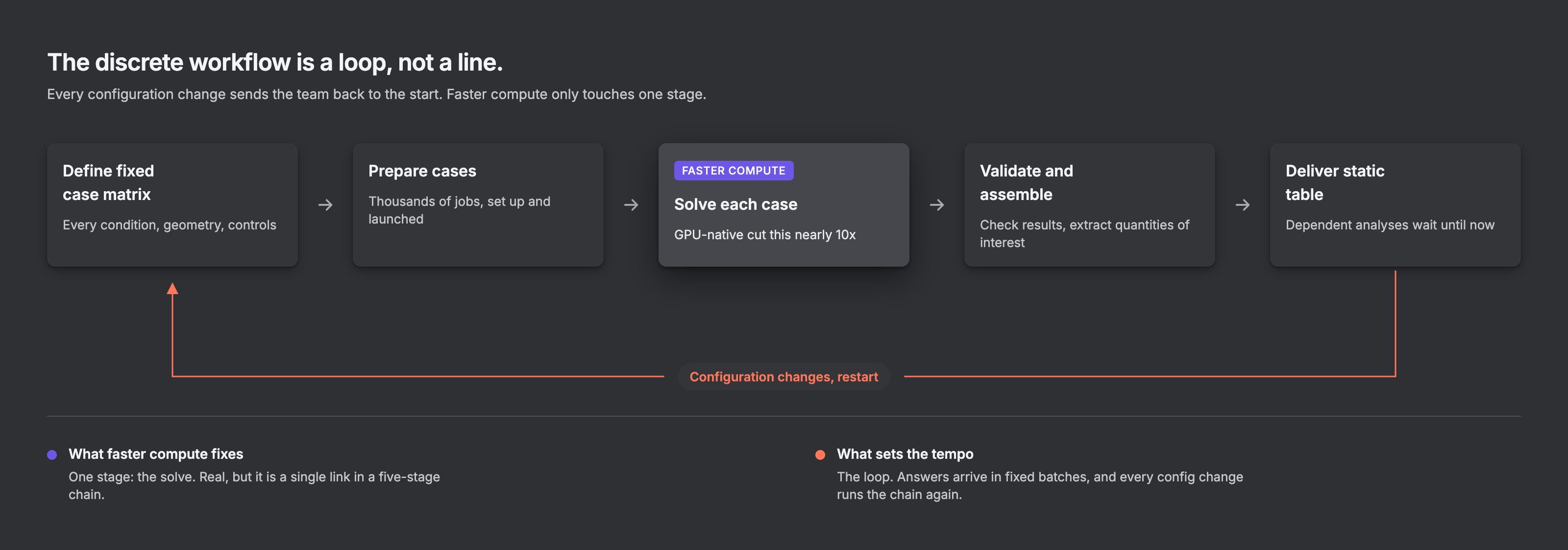 The discrete workflow is a loop, not a line. Every configuration change sends the team back to the start, and faster compute only touches one stage.