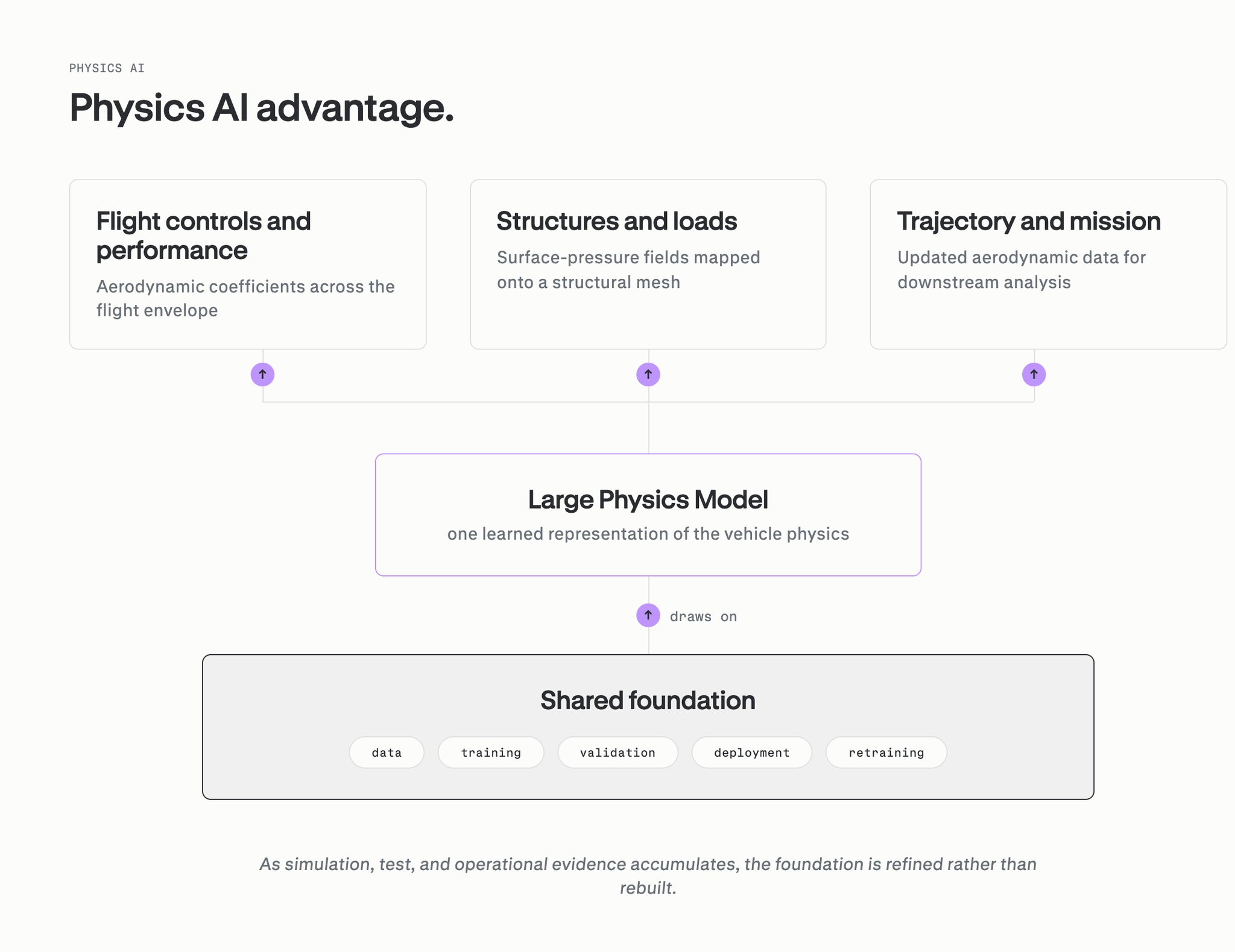 One Large Physics Model feeds flight controls, structures and loads, and trajectory and mission analysis from a shared foundation of data, training, validation, deployment, and retraining.