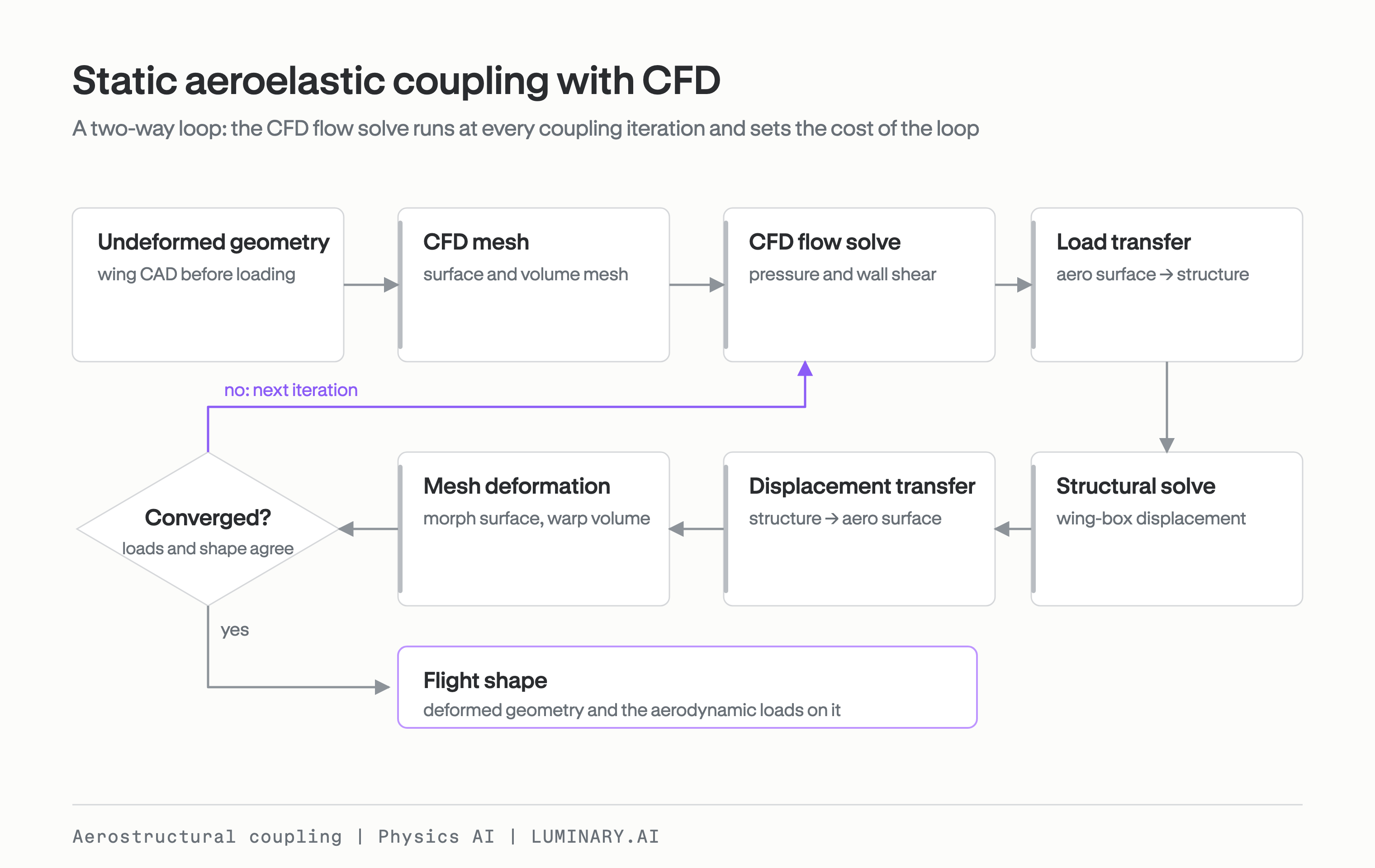 Static aeroelastic coupling loop with CFD: the flow solve produces surface loads, the structural solve returns a deformed shape, and the loop repeats until the shape stops changing.