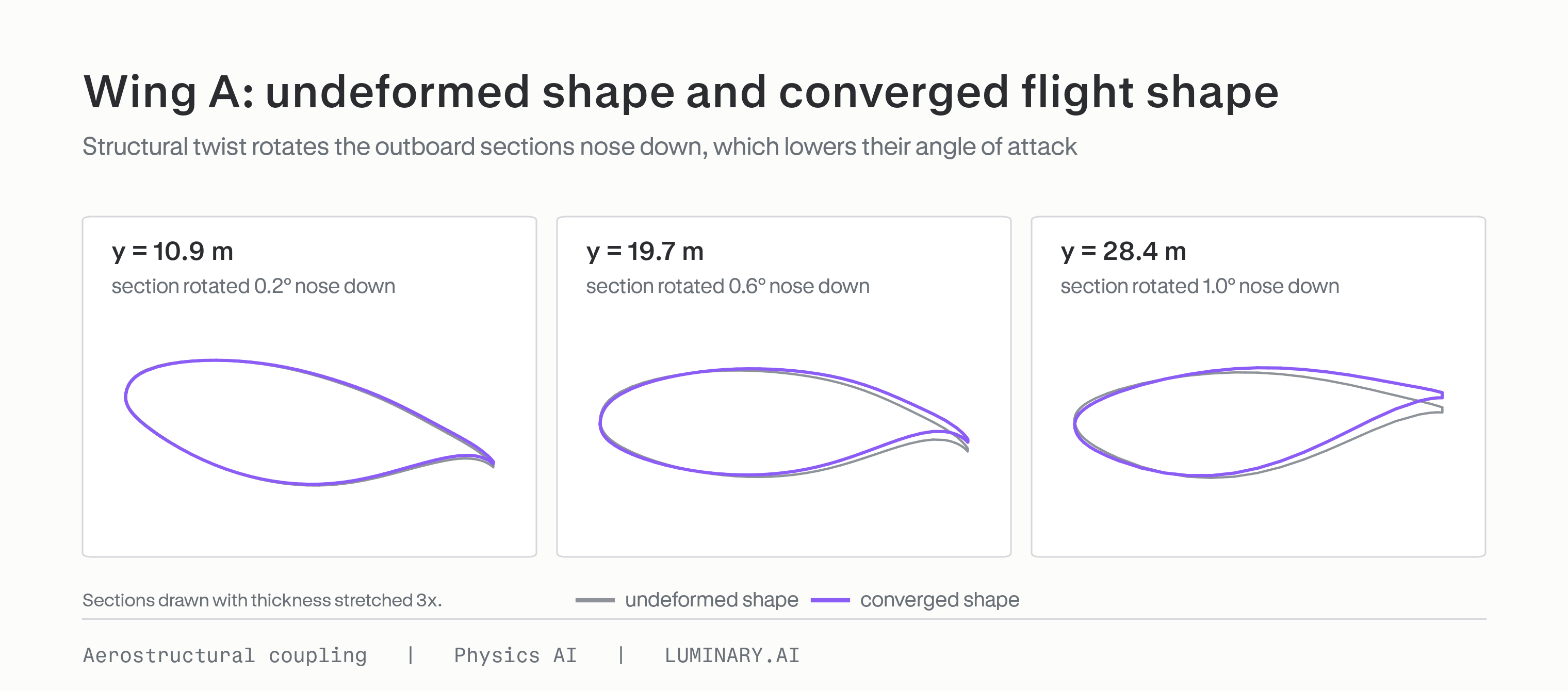 Airfoil sections of Wing A at several spanwise stations, undeformed and converged, with the outboard sections rotated nose down.