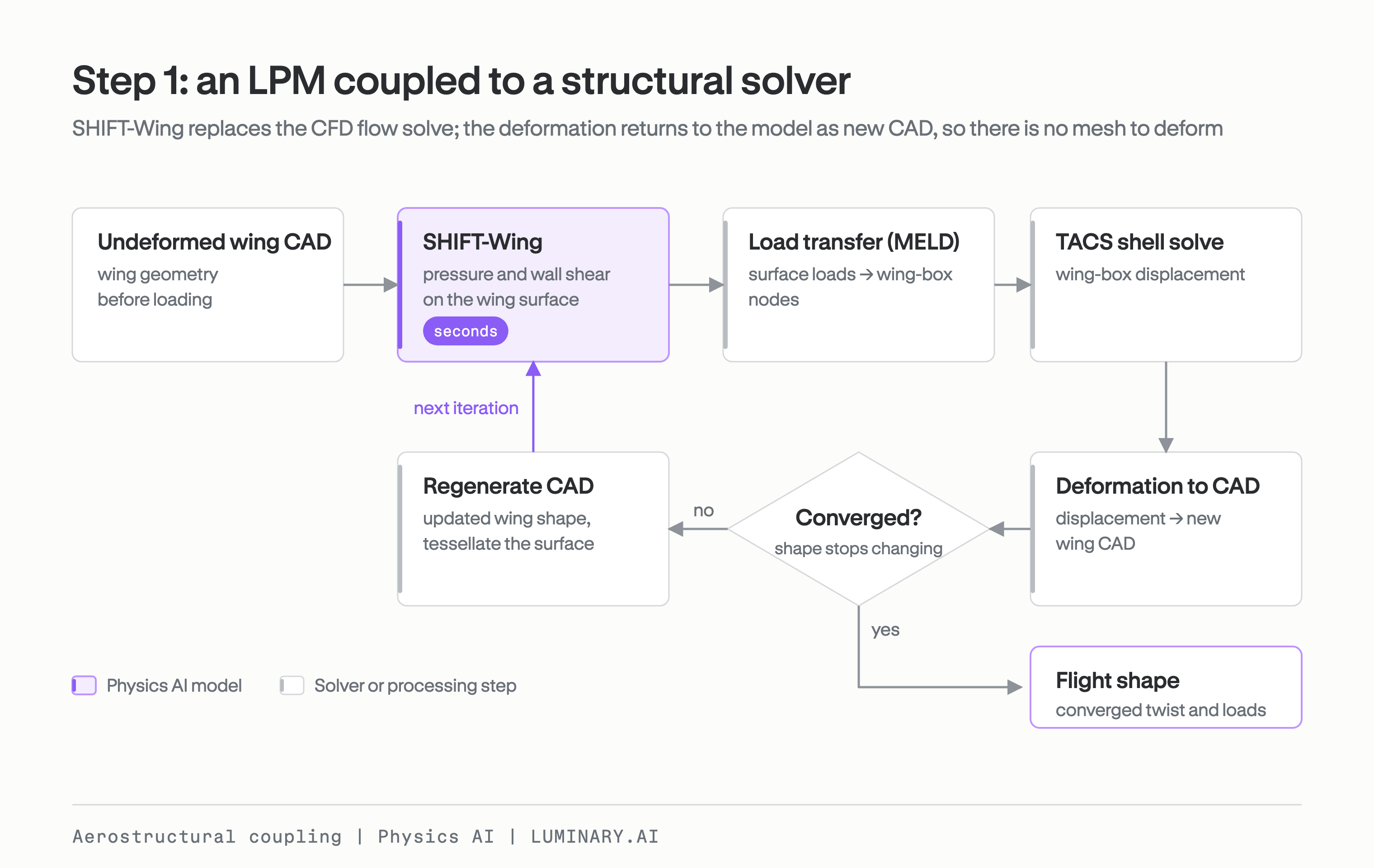 Step 1 coupling loop: SHIFT-Wing predicts surface loads, MELD transfers them to the wing box, TACS solves the shell model, and the displacement returns to SHIFT-Wing as new CAD.
