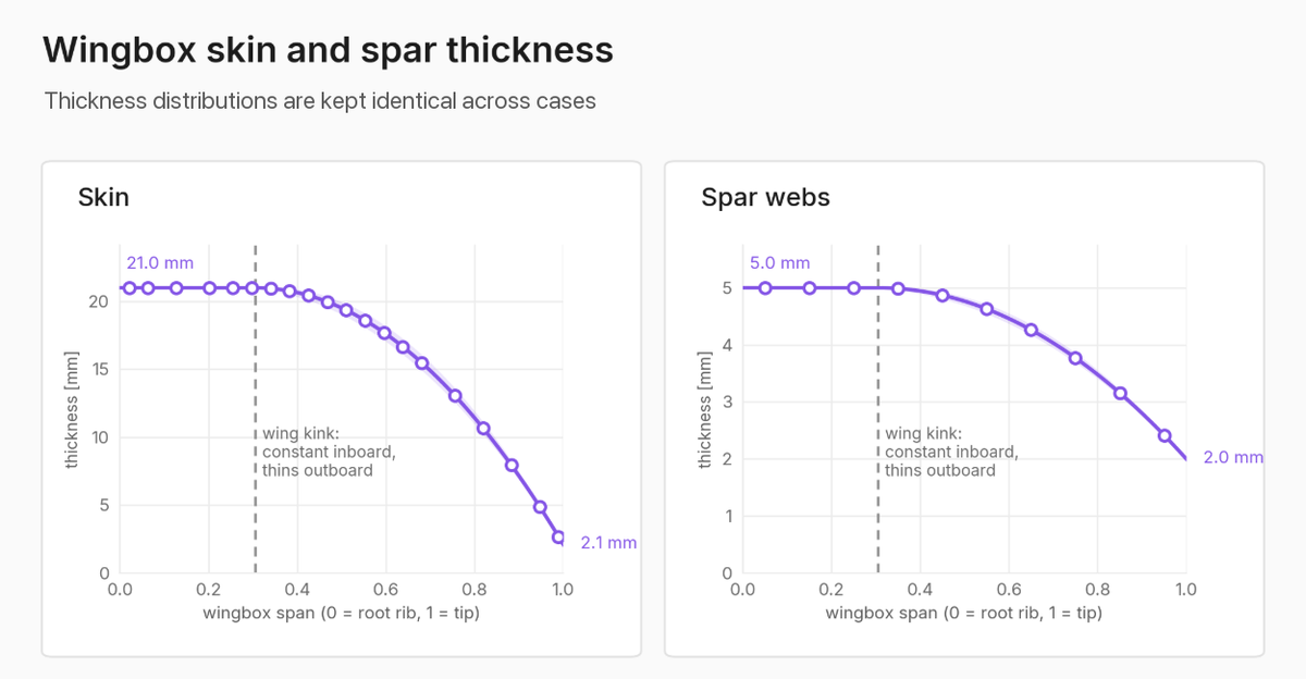 Skin and spar-web thickness along the wing-box span: constant inboard of the wing kink, then thinning toward the tip, from 21.0 to 2.1 mm for the skin and 5.0 to 2.0 mm for the spar webs.