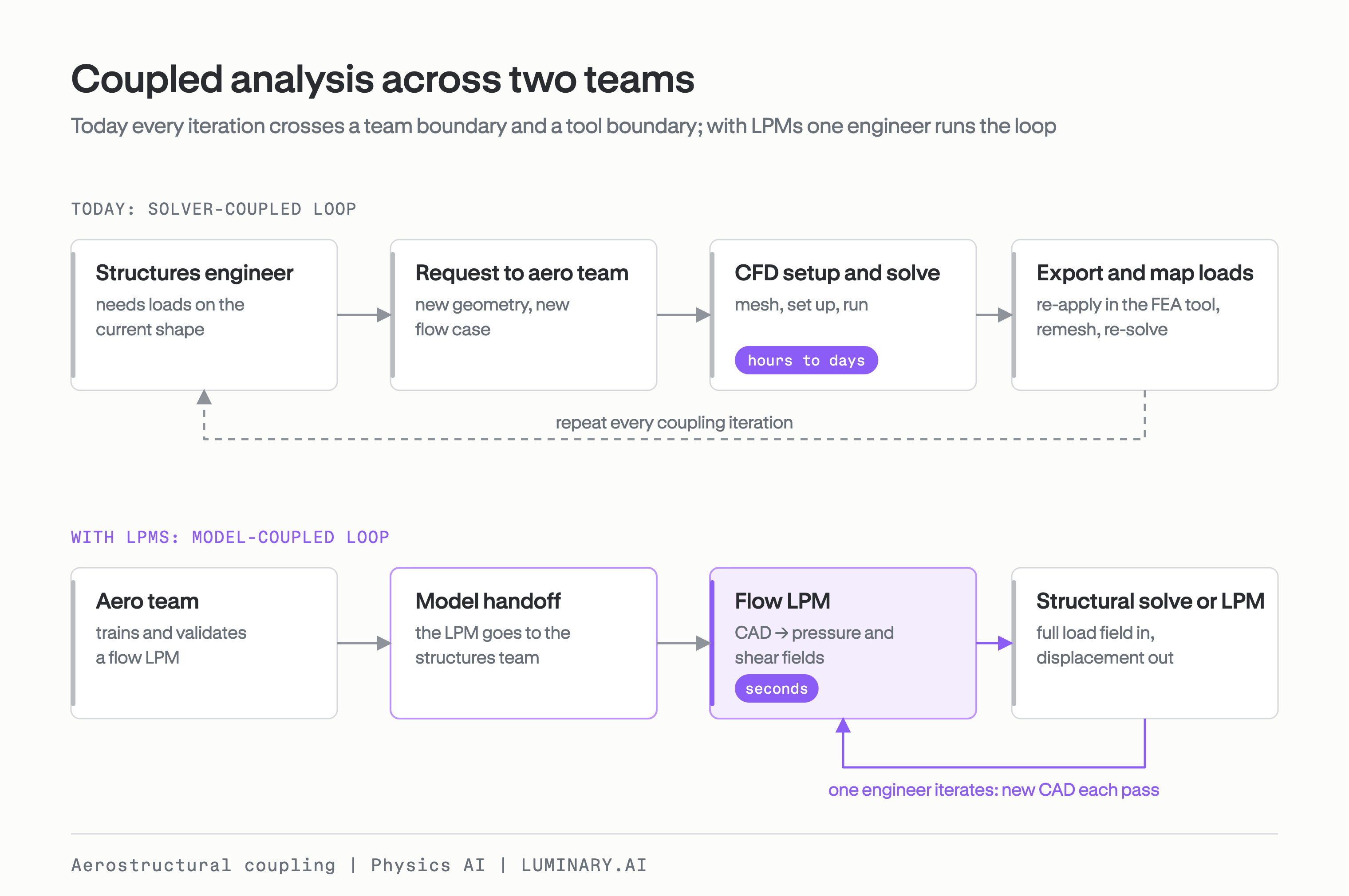 Two workflows compared: today each coupling iteration passes between the aerodynamics and structures teams and their tools; with LPMs, one engineer runs the whole loop.