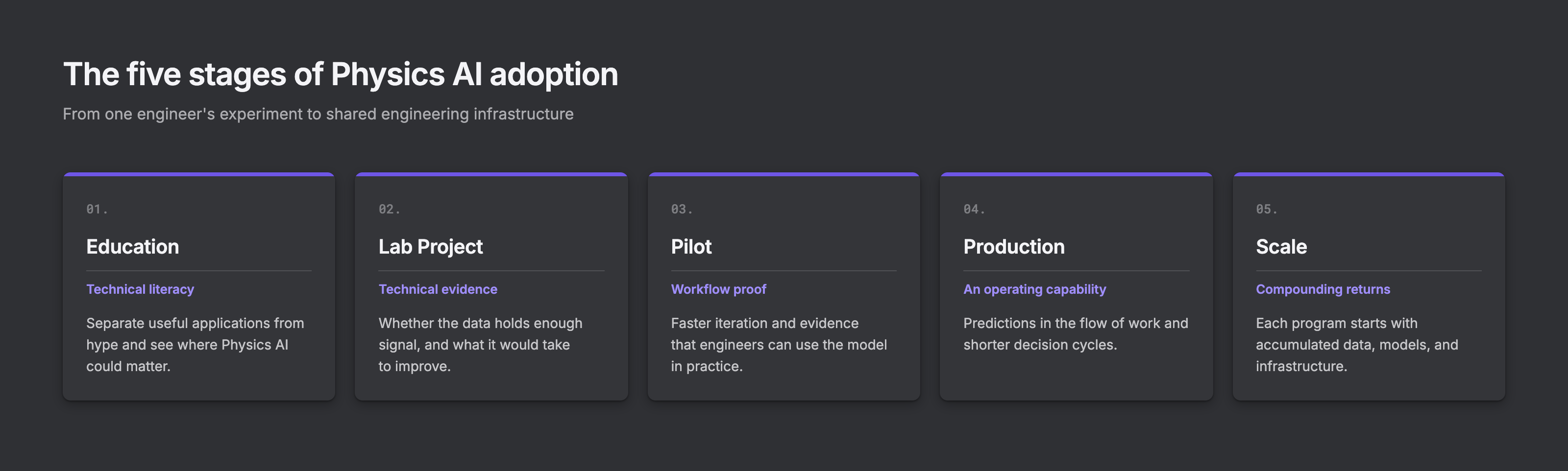 The five stages of Physics AI adoption: Education, Lab Project, Pilot, Production, and Scale