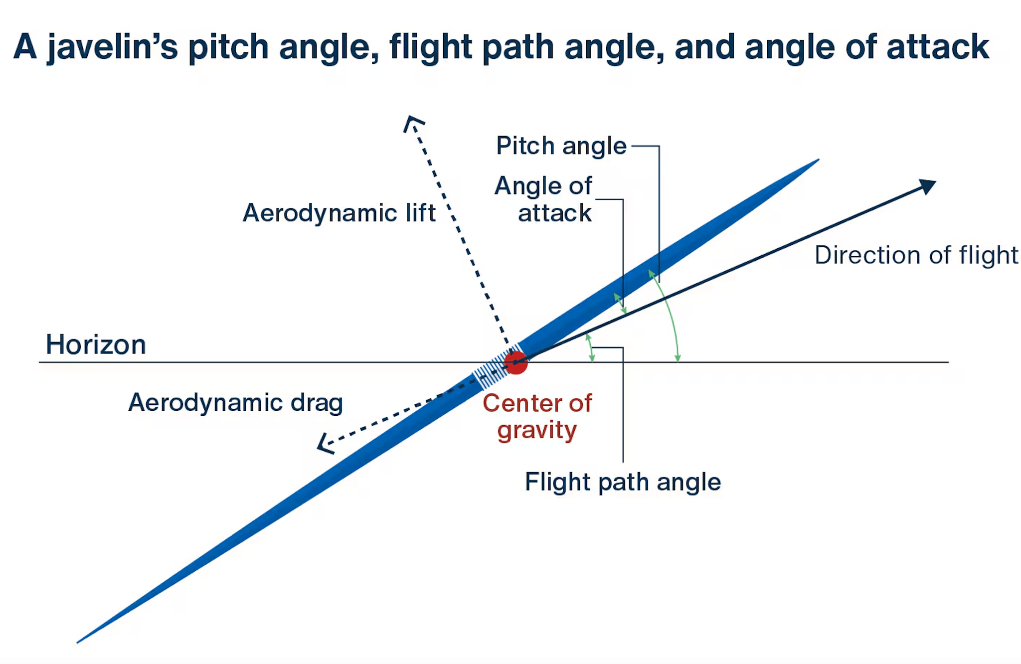 Javelin throw angle