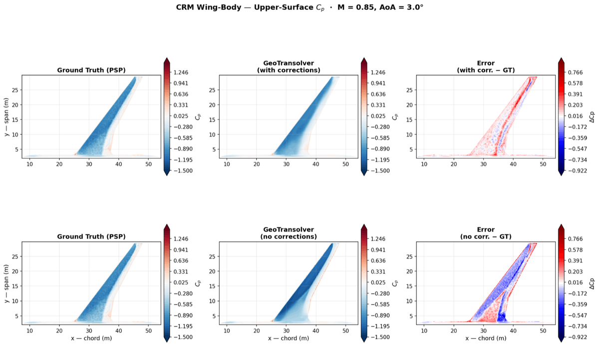 Predicted full-surface Cp compared against experimental ground truth with and without the correction at M = 0.85, AoA = 3.0°