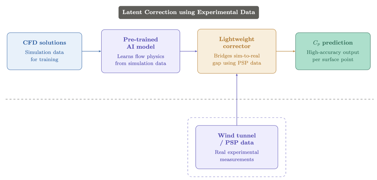 Overview of the latent correction framework