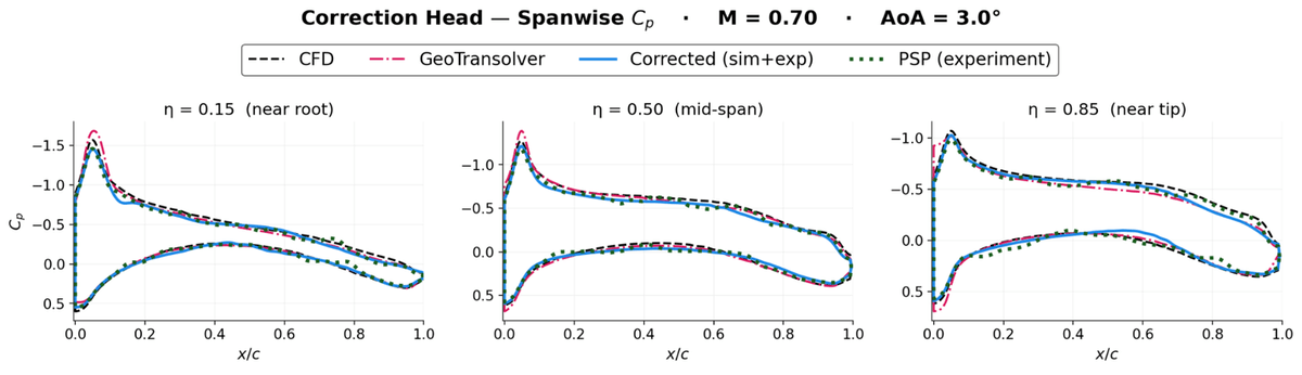 Spanwise C_p across models at M = 0.70, AoA = 3.0°