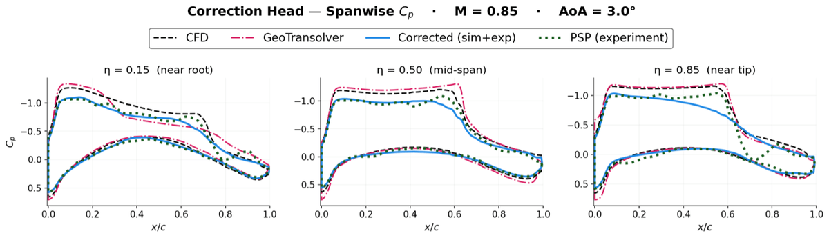 Spanwise C_p across models at M = 0.85, AoA = 3.0°