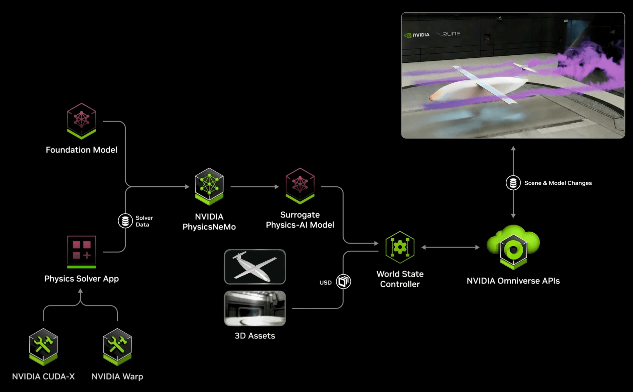 Nvidia boasts 50x faster simulation at GTC 2025