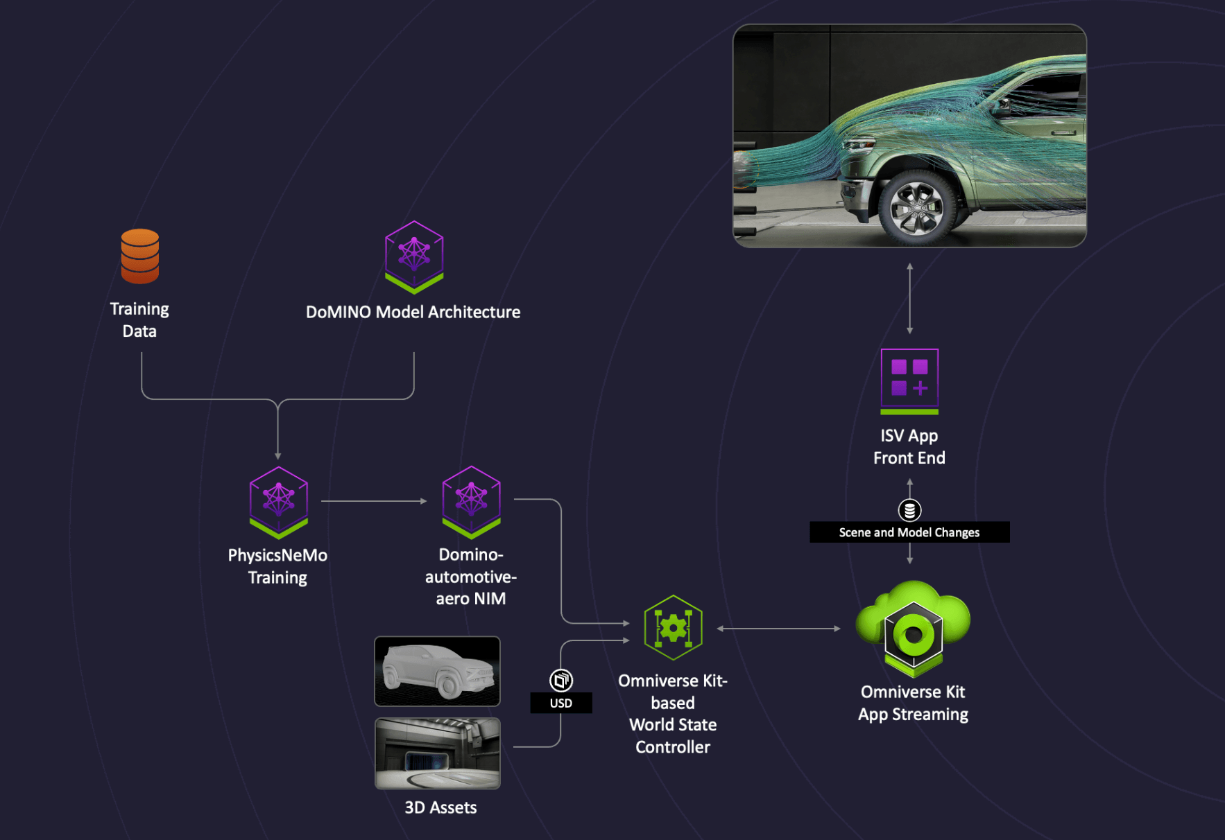 NVIDIA Omniverse Windtunnel Blueprint Diagram - Auto