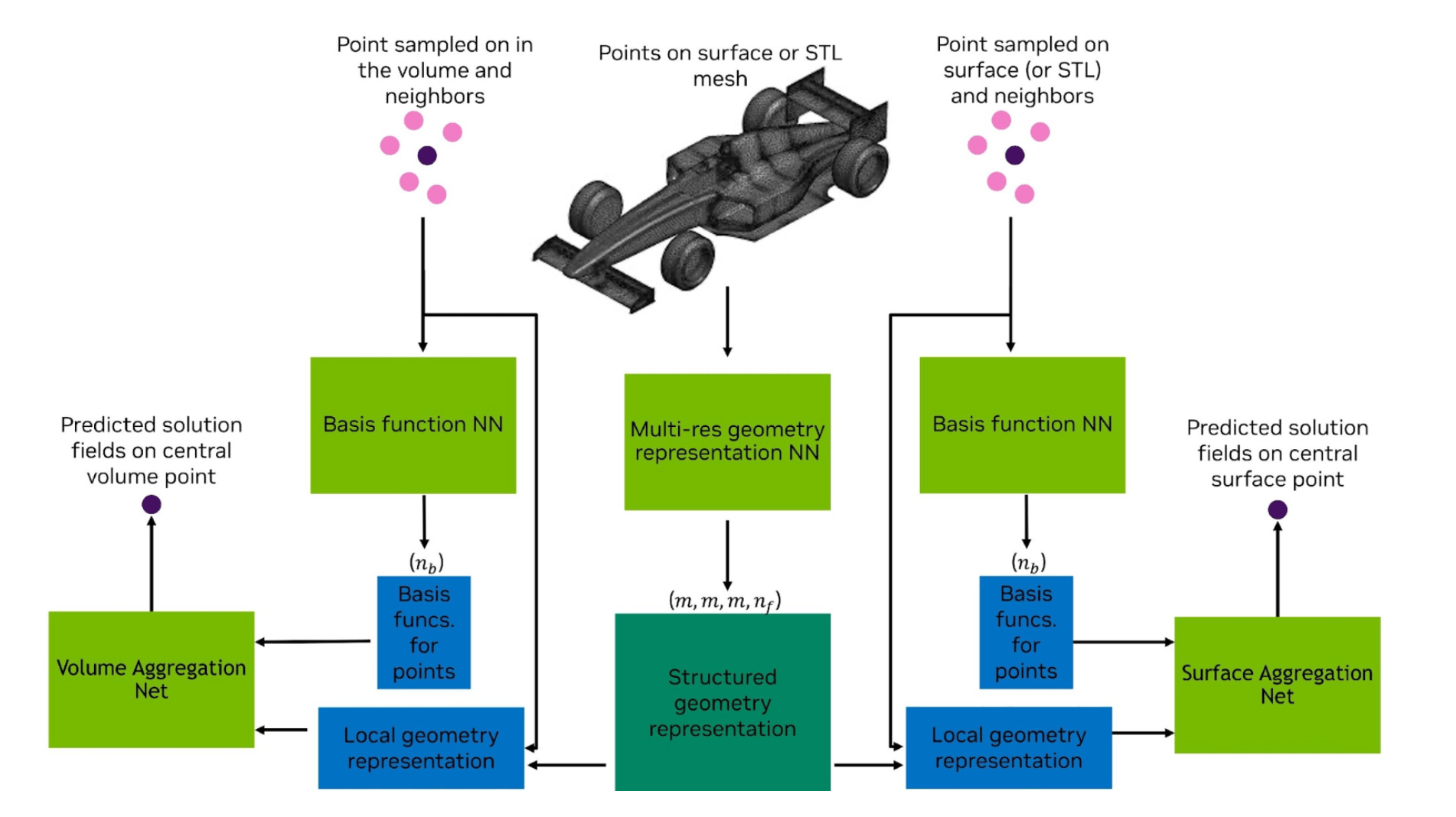 Nvidia PhysicsNeMo DoMINO FNO-based Model Architecture; source: Ranade et al, “A Decomposable Multi-scale Iterative Neural Operator for Modeling Large Scale Engineering Simulations”, 2025 https://arxiv.org/pdf/2501.13350