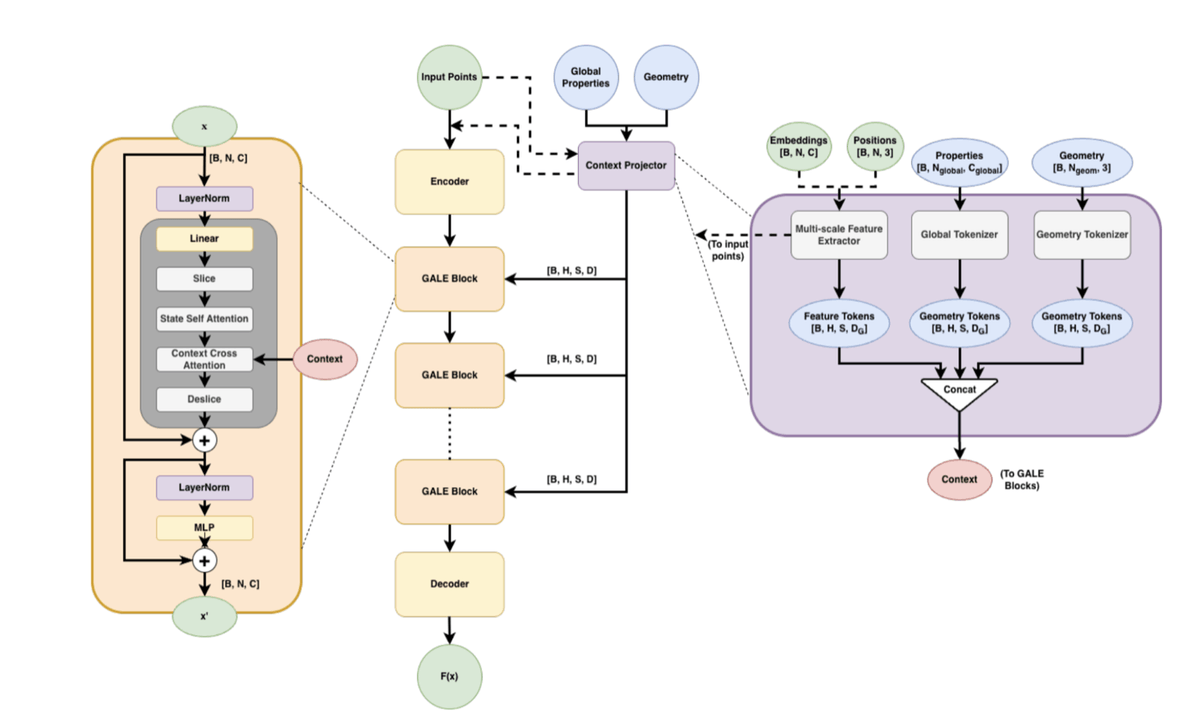 GeoTransolver architecture used to train SHIFT-Battery, with state-slice attention, GALE geometry embeddings, and multi-scale ball queries