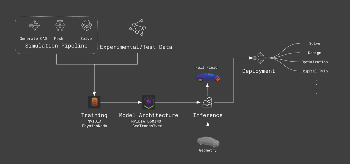 SHIFT-Battery training pipeline from high-fidelity solver data through deployment