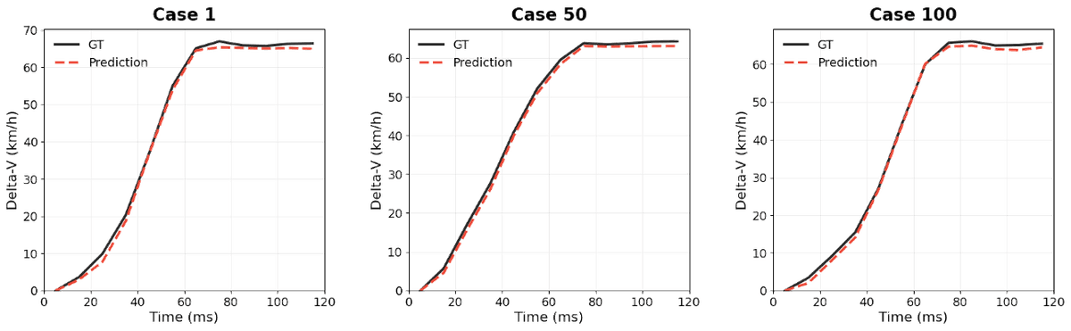 Delta-V comparison confirming sub-2% accuracy and model generalizability
