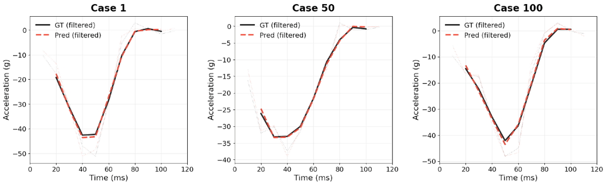 Peak deceleration comparison (ground truth vs. prediction) for three test cases spanning the severity spectrum