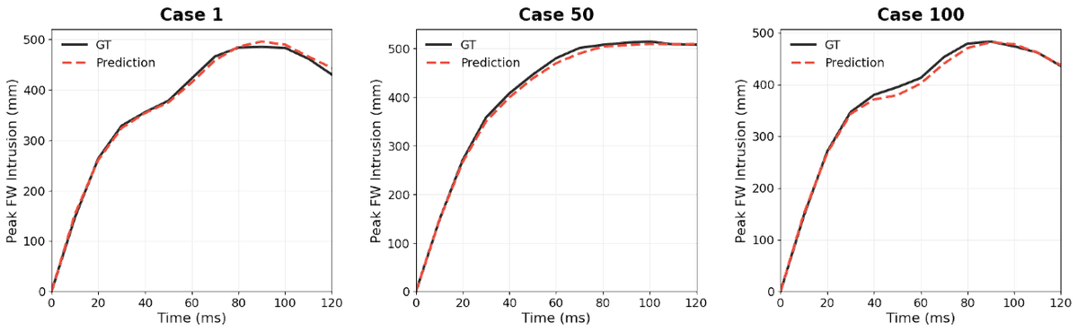 Peak firewall intrusion comparison showing prediction within 2% of simulation
