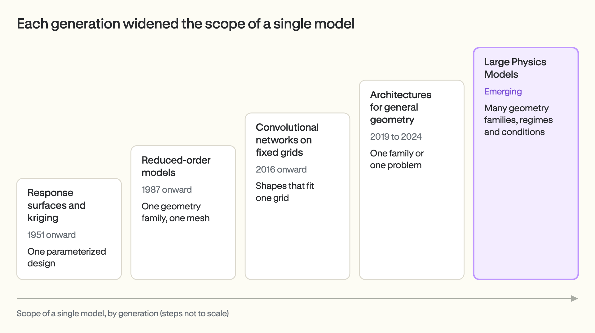 Each generation widened the scope of a single model