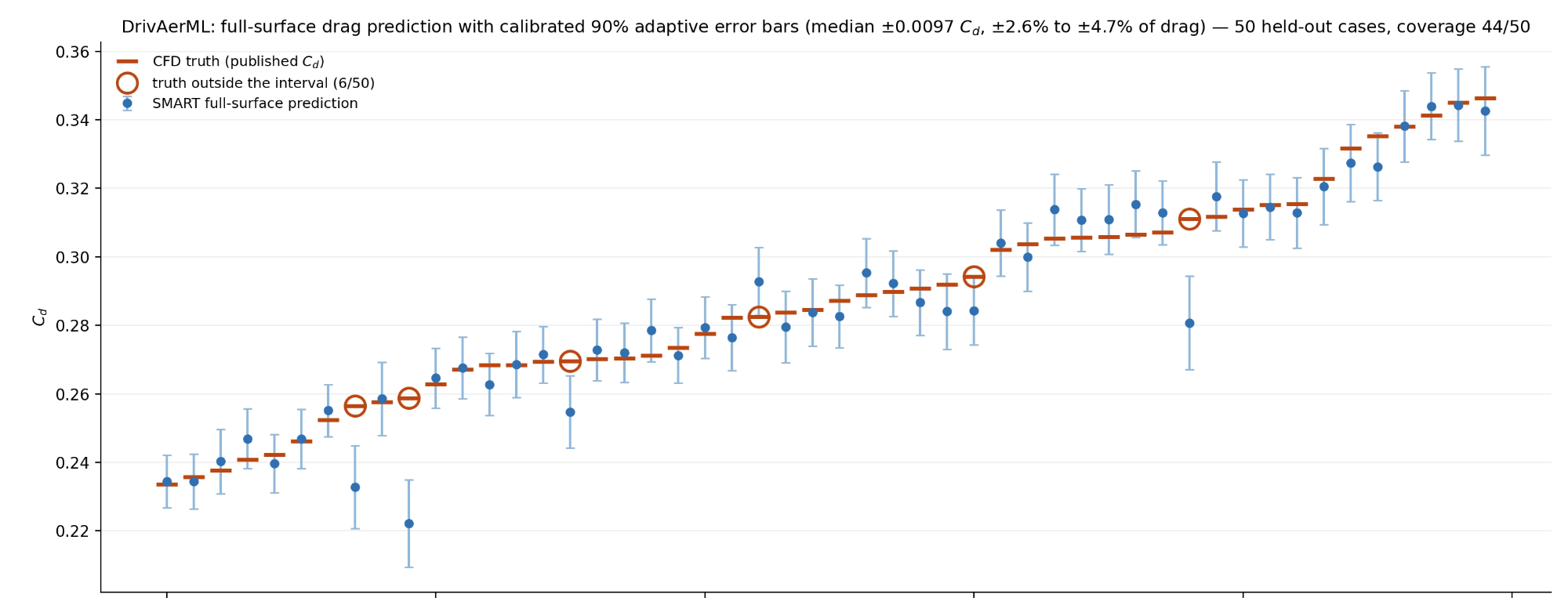 SMART full-surface drag predictions with calibrated 90% adaptive error bars against CFD drag for 50 held-out DrivAerML designs, with six CFD values outside their interval.