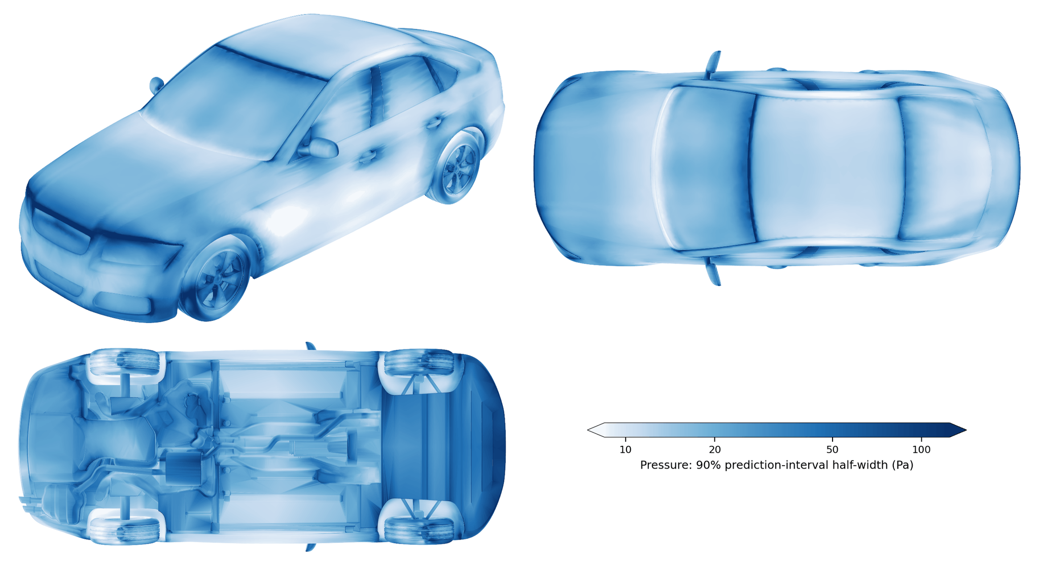 Calibrated pressure error-bar half-width on a held-out DrivAerML car in isometric, top and underbody views, sharing one log-scale colorbar.