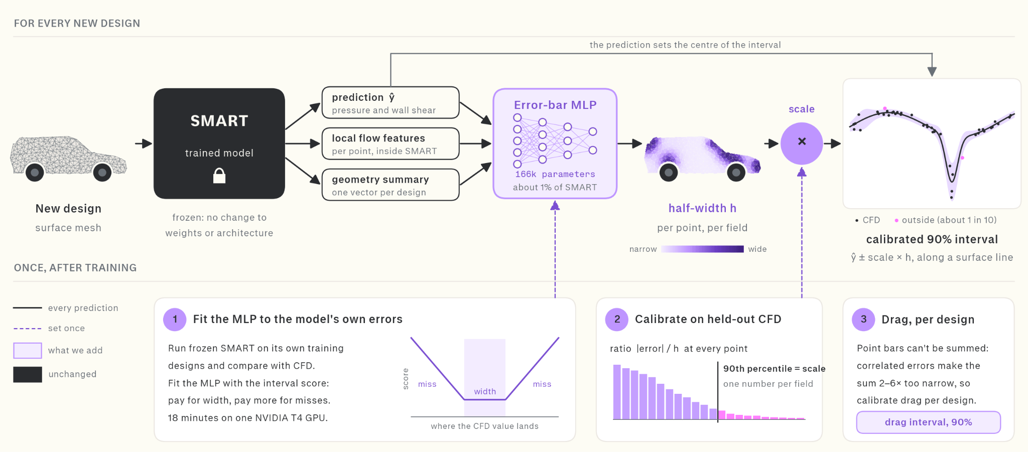 Method overview: the frozen SMART model passes its prediction, per-point local flow features and a geometry summary to a small error-bar network, whose half-width is scaled by a calibration factor to give a calibrated 90% error bar; below, the three one-time steps of fitting the network to the model's own errors, calibrating on held-out CFD, and calibrating drag per design.