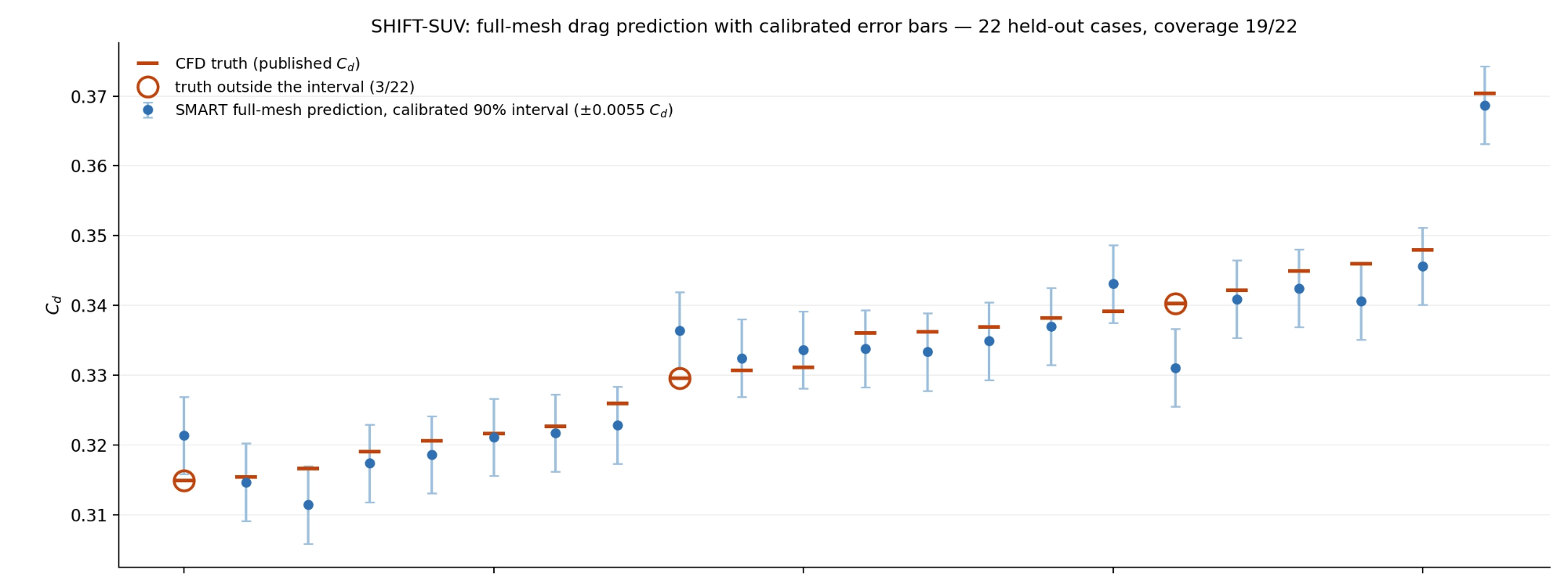 Full-mesh SMART drag predictions with calibrated 90% error bars of plus or minus 0.0055 against CFD drag for 22 held-out SHIFT-SUV designs, with three CFD values outside their interval.
