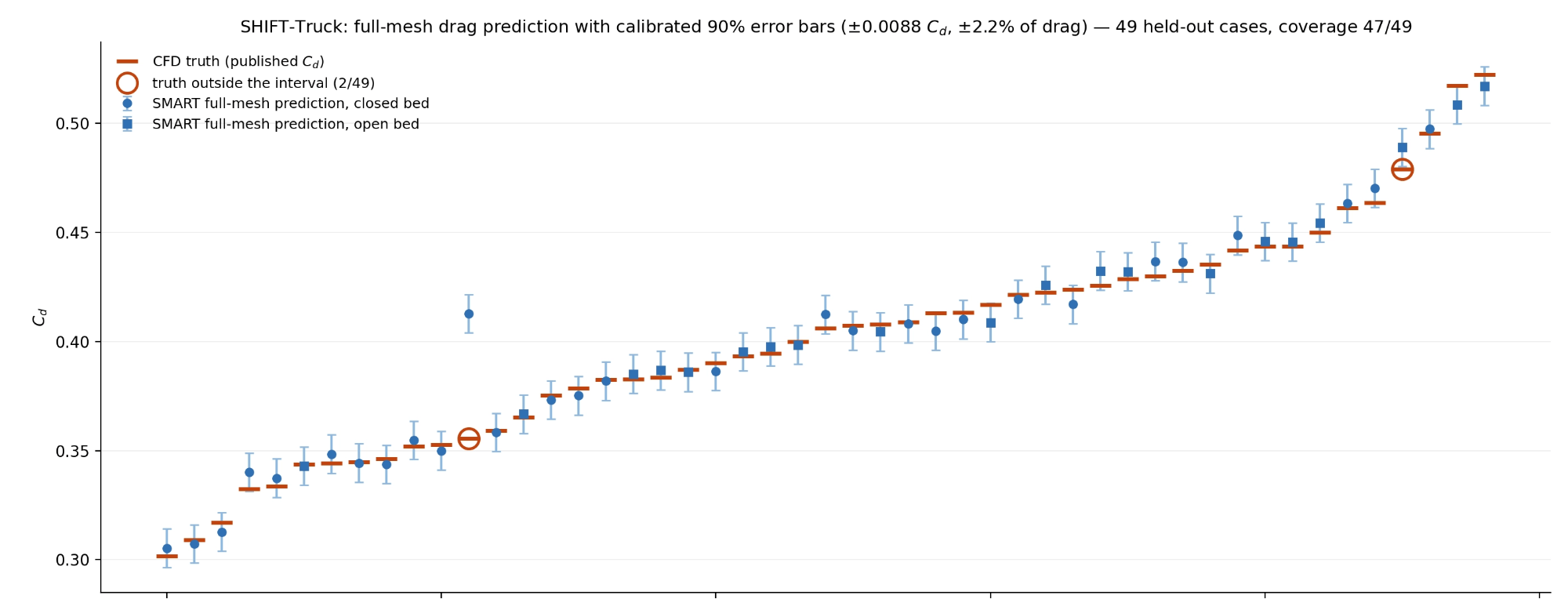 Full-mesh SMART drag predictions with calibrated 90% error bars against CFD drag for 49 held-out SHIFT-Truck designs with closed and open beds, with two CFD values outside their interval.