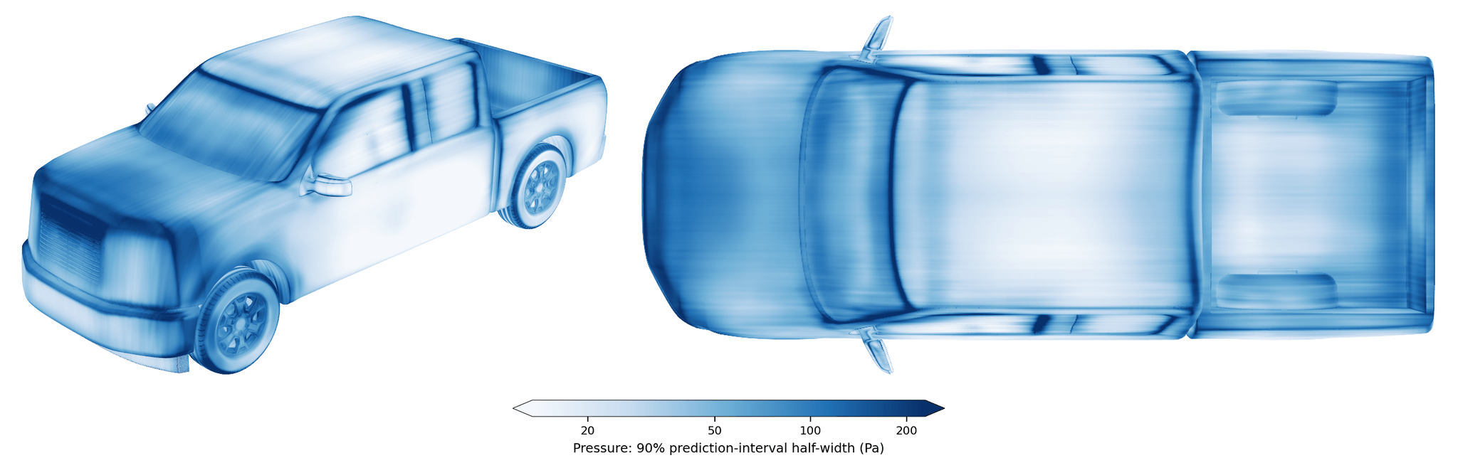 Calibrated pressure error-bar half-width on a held-out SHIFT-Truck open-bed pickup in isometric and top views, sharing one log-scale colorbar.