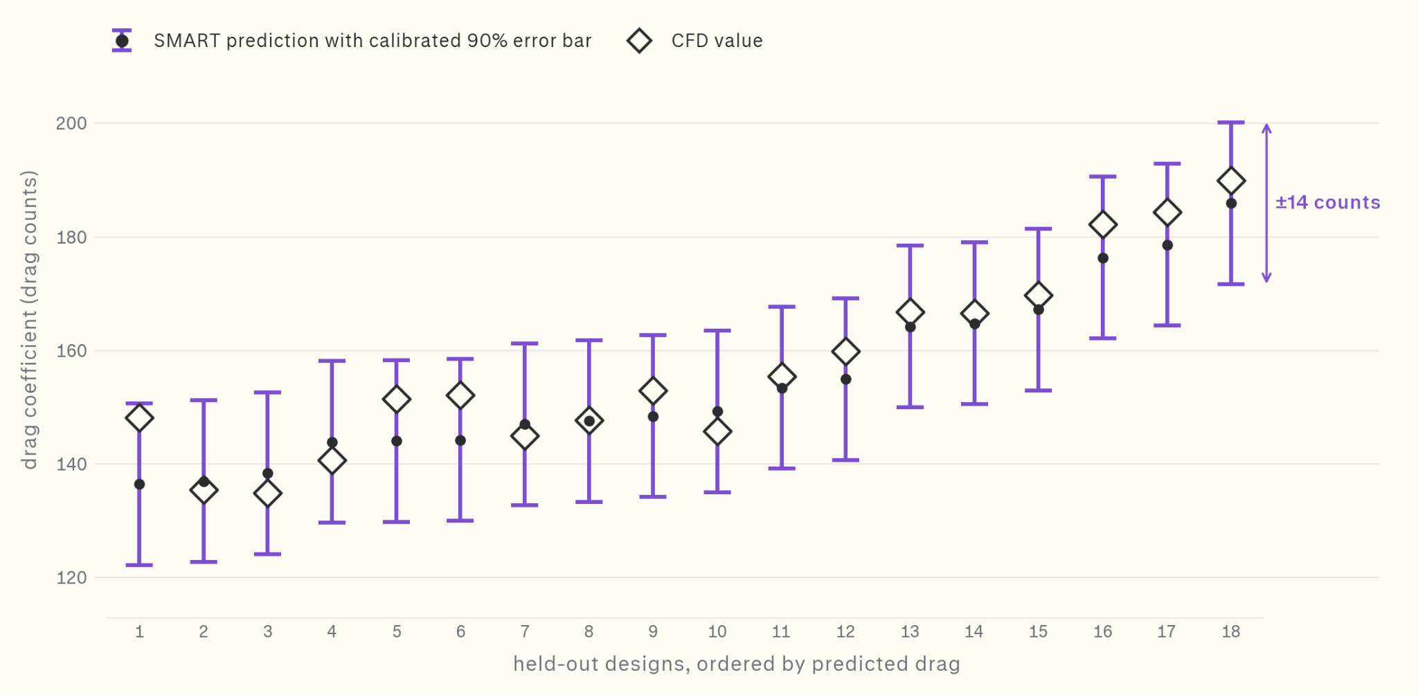SMART drag predictions with calibrated 90% error bars of plus or minus 14 counts and CFD values for 18 held-out SHIFT-Wing designs, ordered by predicted drag.