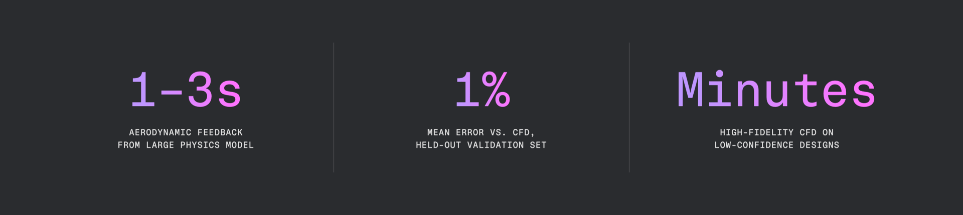 Metric callout: 1 to 3 second aerodynamic feedback from the Large Physics Model, 1% mean error vs. CFD on a held-out validation set, and minutes for high-fidelity CFD on low-confidence designs