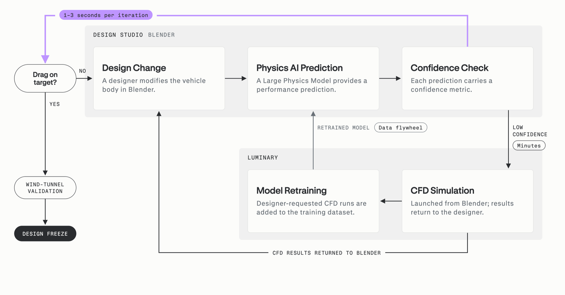 Diagram of the virtual wind tunnel loop: designers get Physics AI predictions in Blender, low-confidence geometry is routed to CFD, and new simulations retrain the model