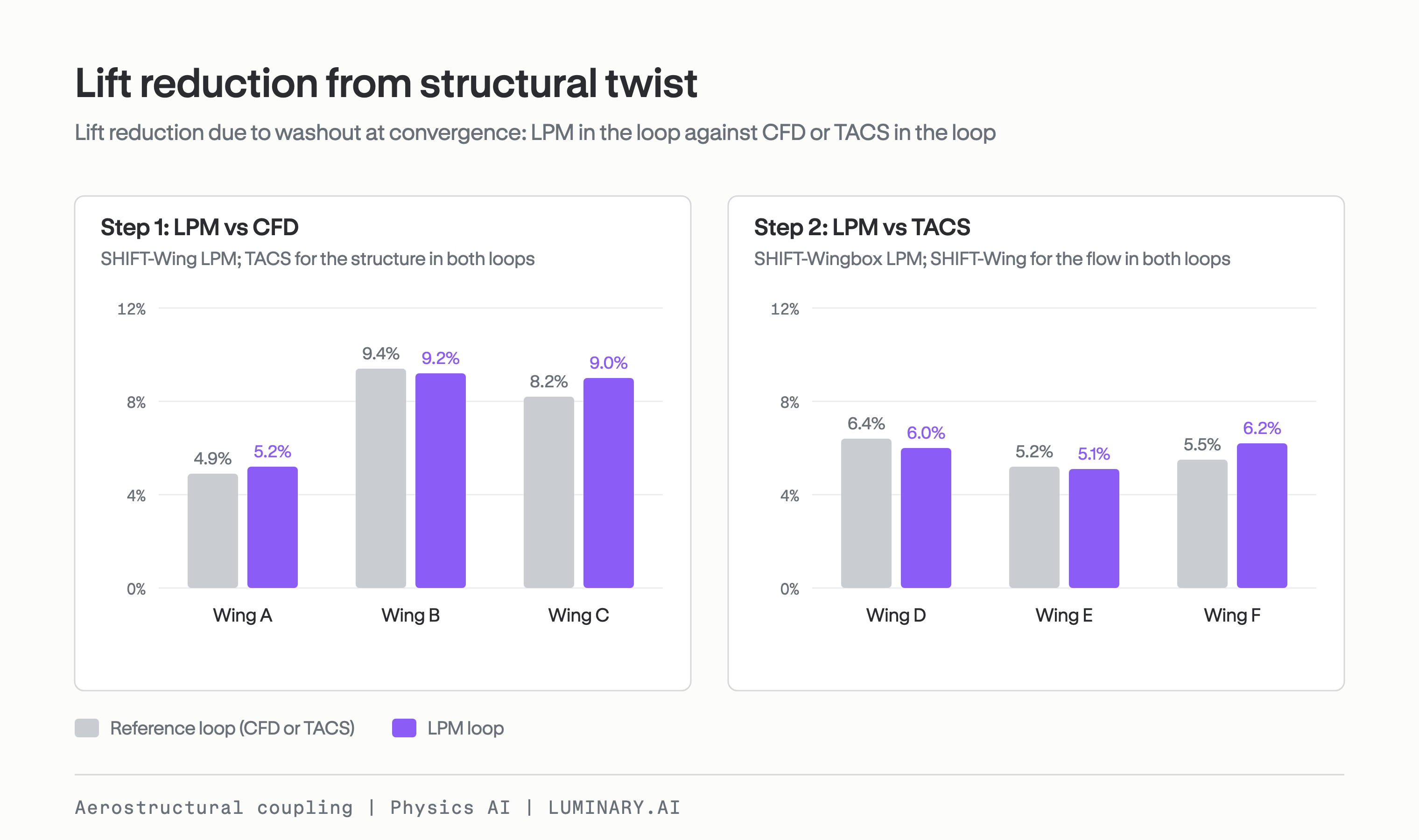 Bar chart of the lift reduction due to washout at convergence on six wings: in step 1 the LPM loop is compared with the CFD loop, and in step 2 with the TACS loop.