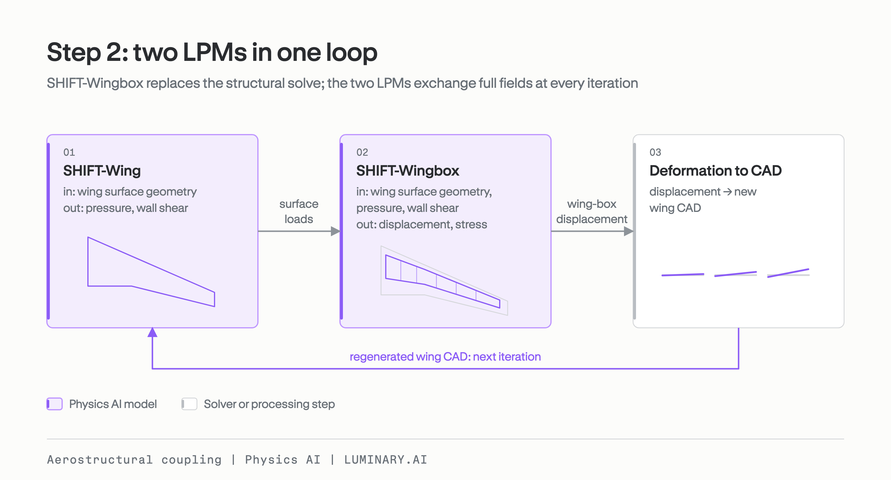 Step 2 coupling loop: SHIFT-Wing and SHIFT-Wingbox exchange full-field solutions at every iteration, with no solver in the loop.