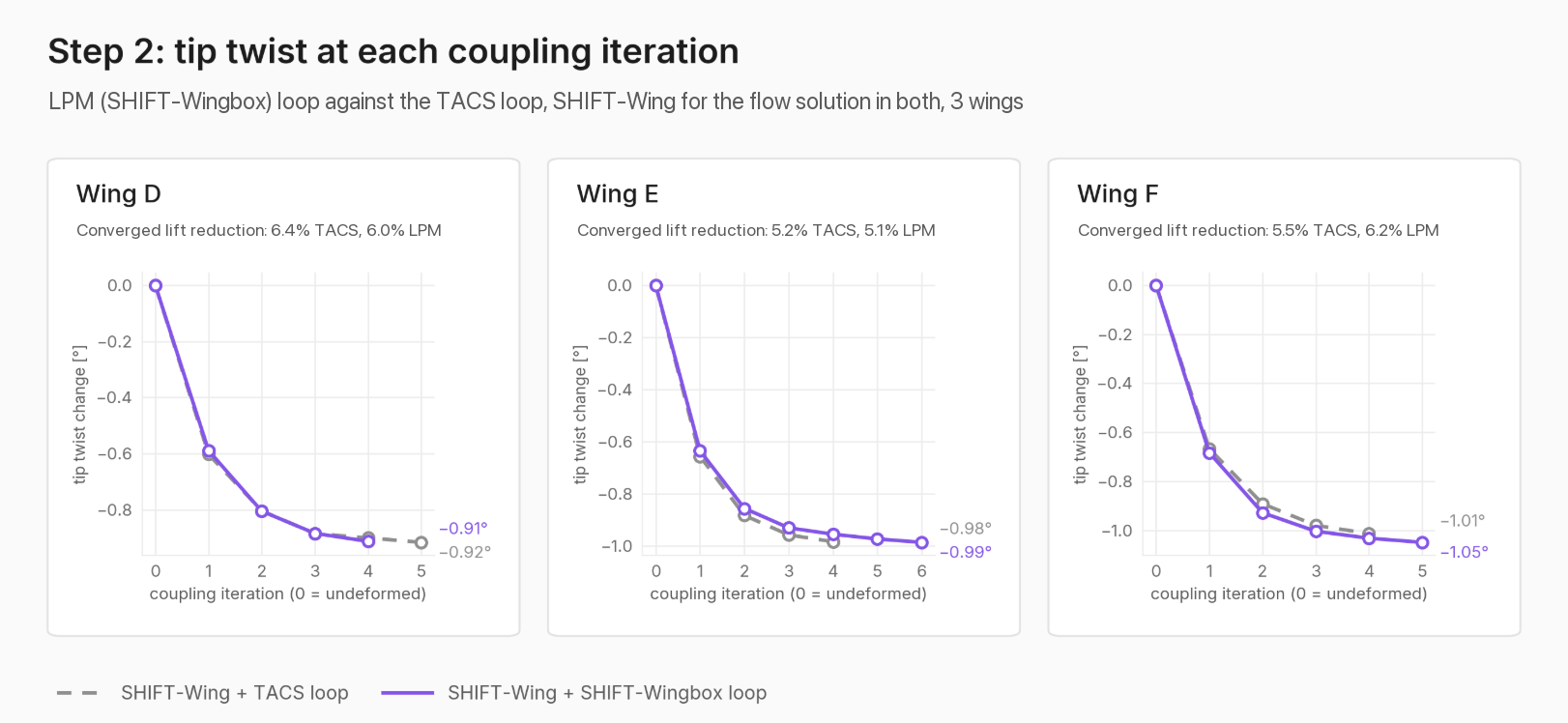 Tip twist at each coupling iteration for Wings D, E and F, with the SHIFT-Wingbox loop plotted against the TACS loop.