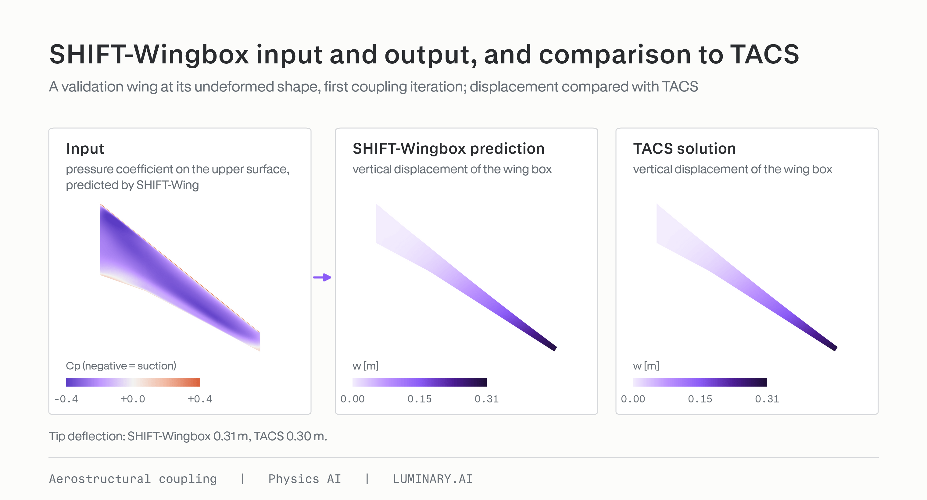 Three panels: the upper-surface pressure coefficient predicted by SHIFT-Wing as input, the vertical displacement of the wing box predicted by SHIFT-Wingbox, and the TACS solution for the same case, with tip deflections of 0.31 m and 0.30 m.