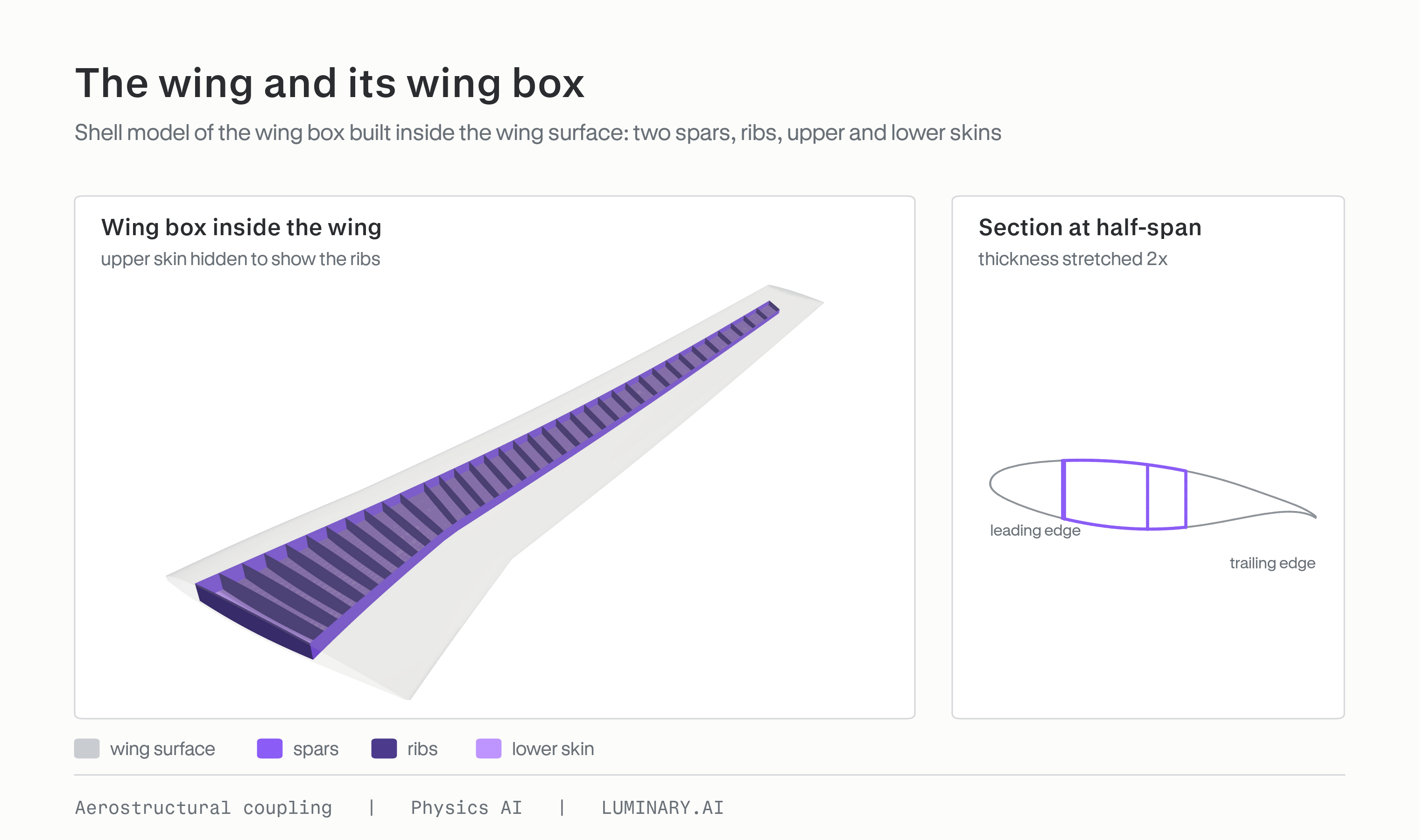 A swept wing rendered with its upper skin hidden to show the wing box inside: two spars, ribs and the lower skin, with a cross-section at half-span showing the box between the leading and trailing edges.