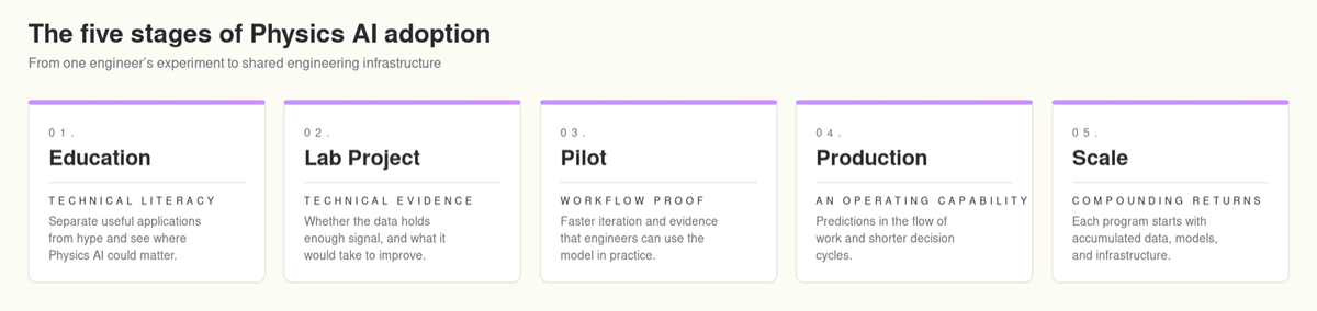 The five stages of Physics AI adoption: Education, Lab Project, Pilot, Production, and Scale