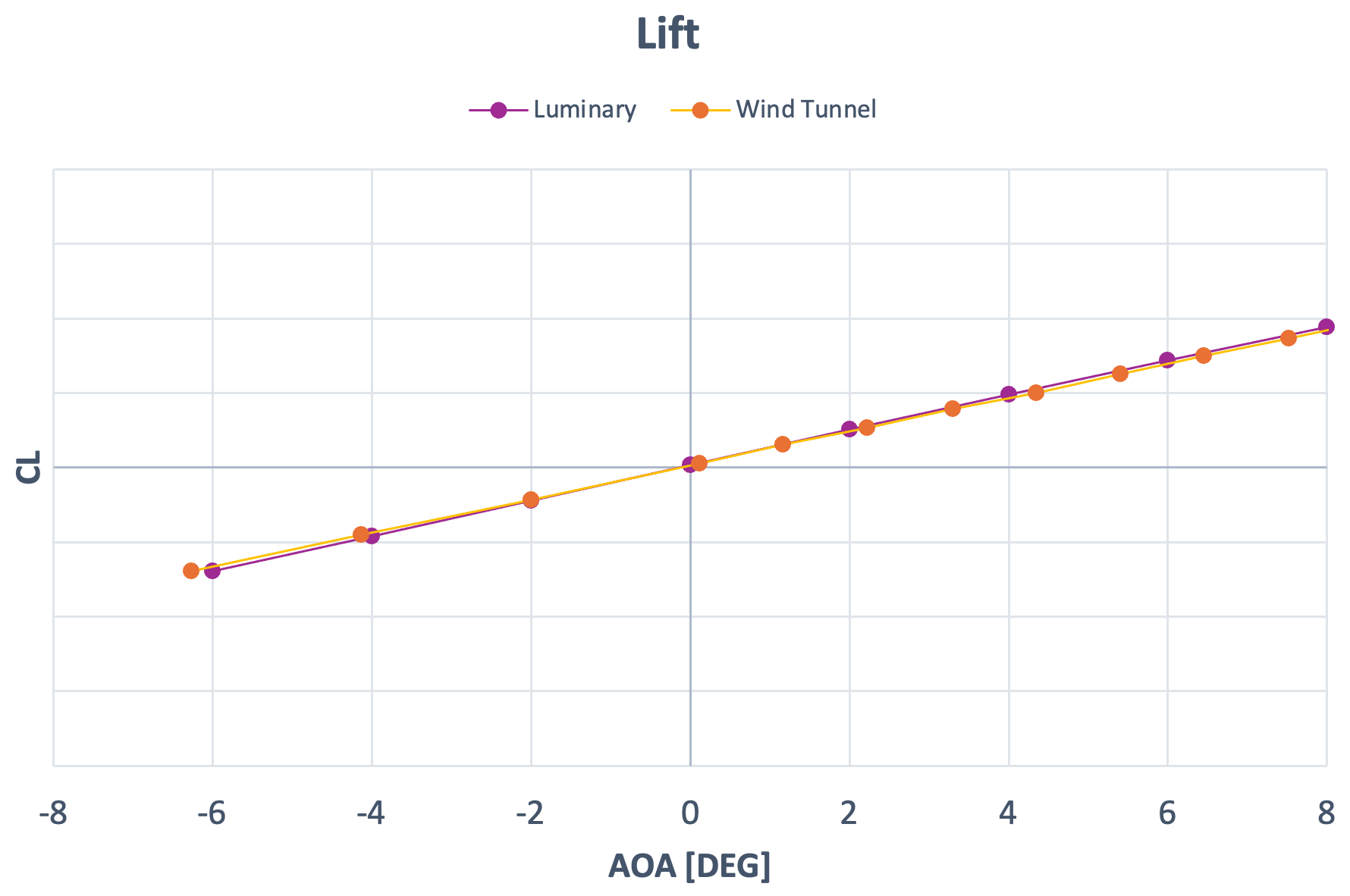 Luminary v wind tunnel test chart