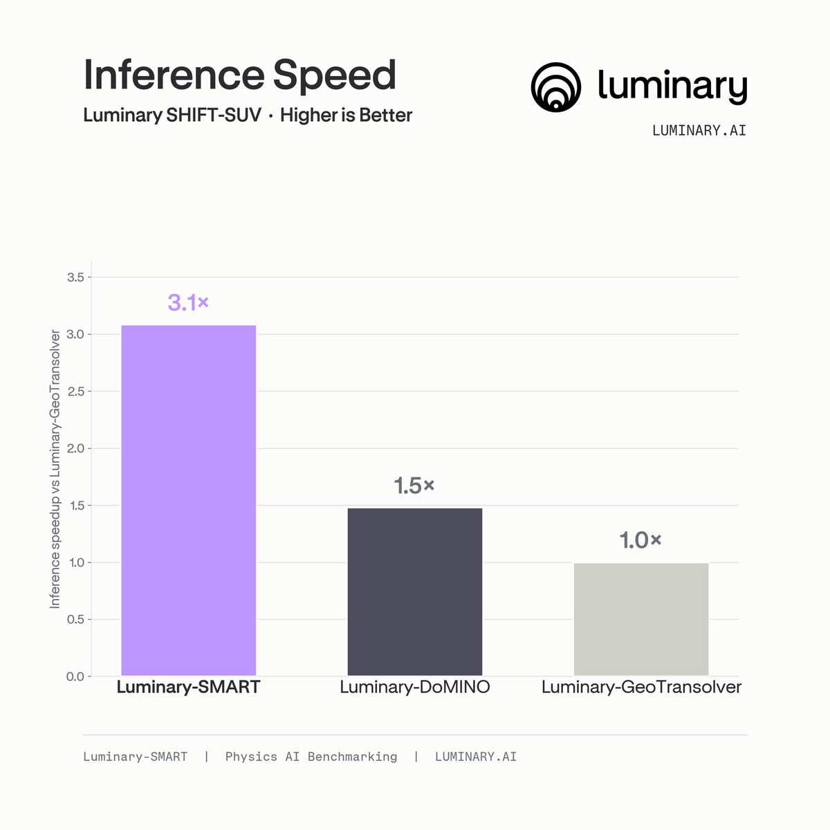Inference speed on SHIFT-SUV, where Luminary-SMART runs up to 3.1x faster than Luminary-GeoTransolver on the same hardware