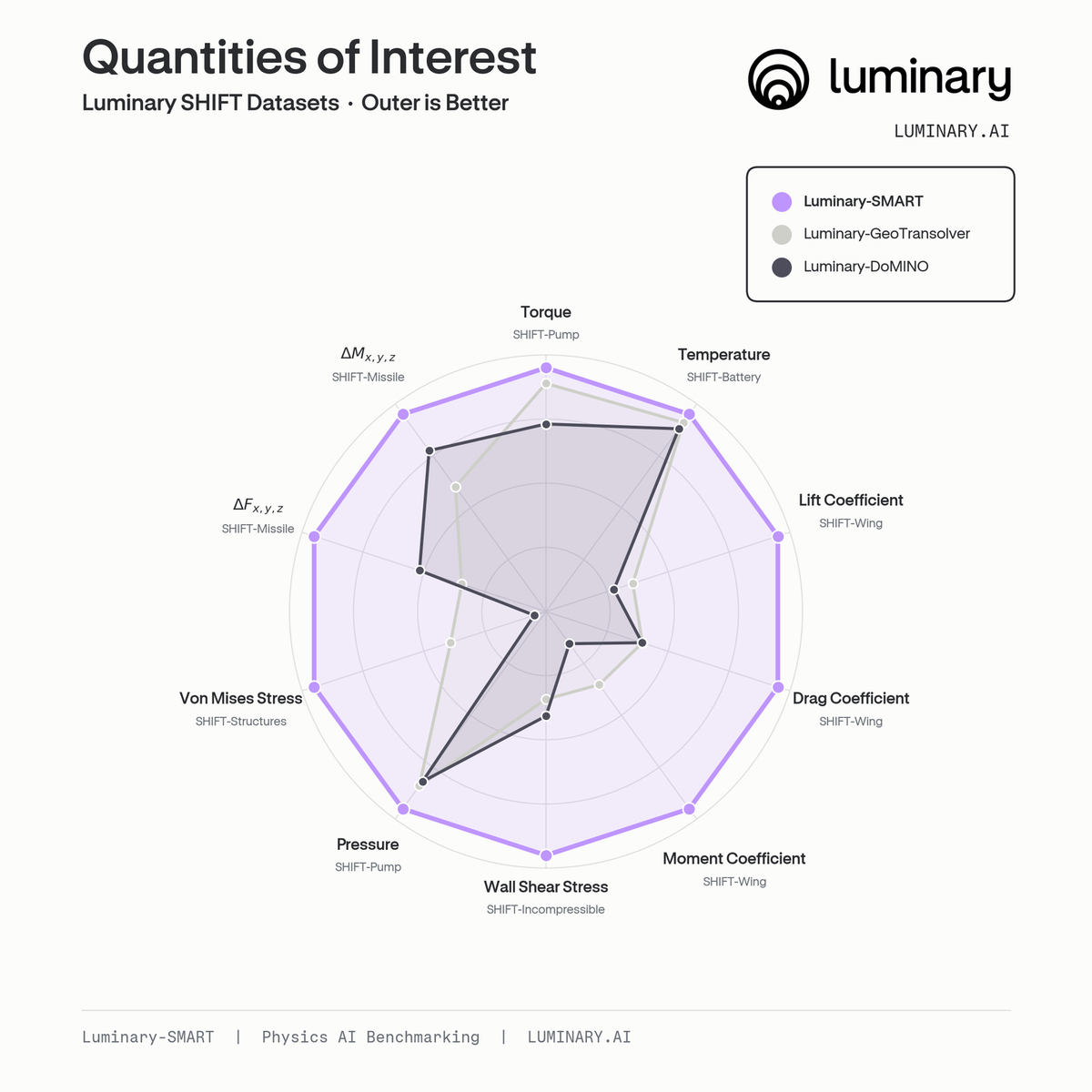 Accuracy across ten quantities of interest, where Luminary-SMART leads and Luminary-DoMINO pulls alongside Luminary-GeoTransolver