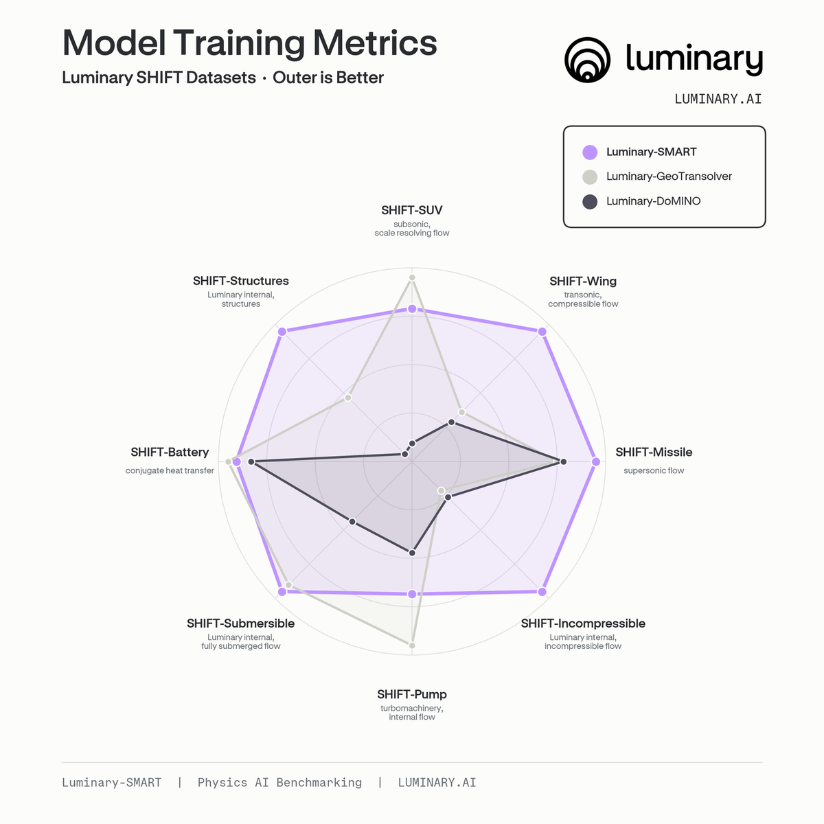 Model training metrics across eight Luminary SHIFT datasets, comparing Luminary-SMART, Luminary-GeoTransolver, and Luminary-DoMINO