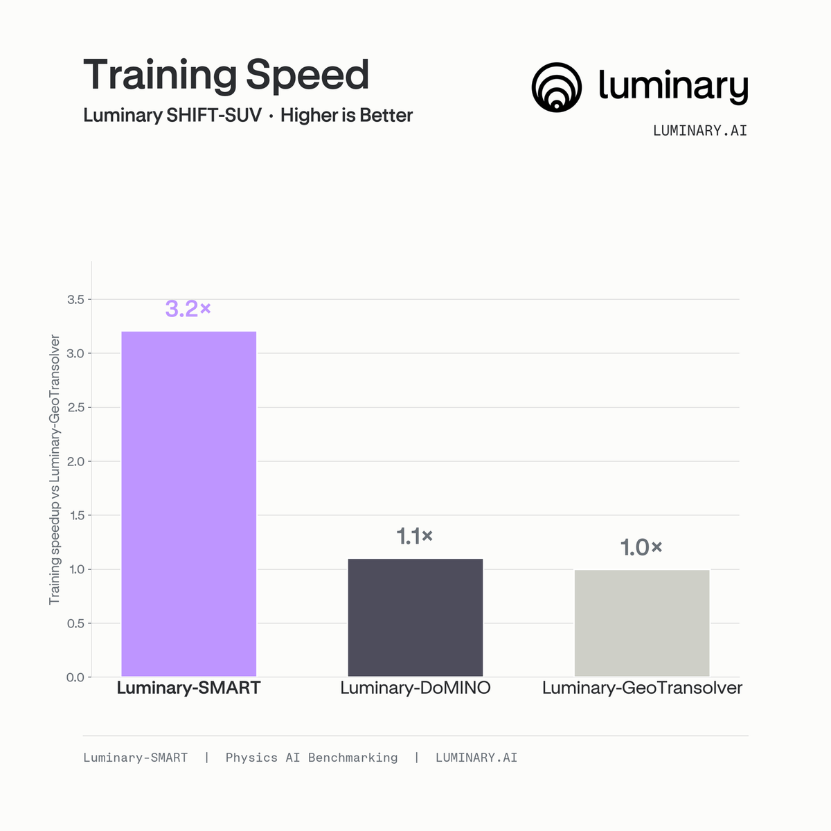 Training time on SHIFT-SUV, where Luminary-SMART trains up to 3.2x faster than Luminary-GeoTransolver on the same hardware