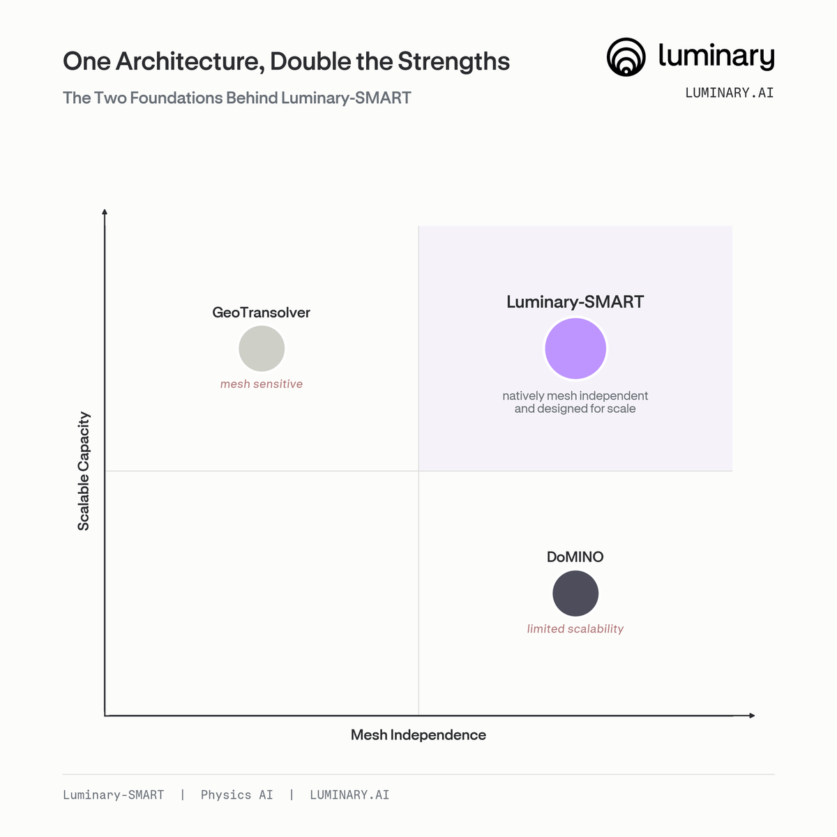 One Architecture, Double the Strengths: the two foundations behind Luminary-SMART, plotted on axes of mesh independence and scalable capacity