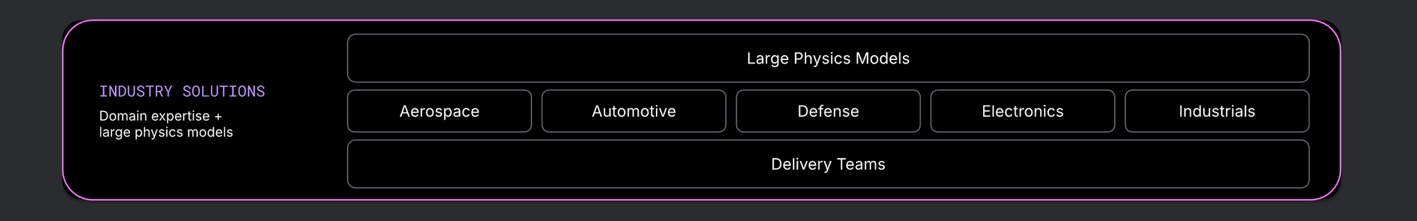 Domain-specific large physics models layer of the Physics AI stack