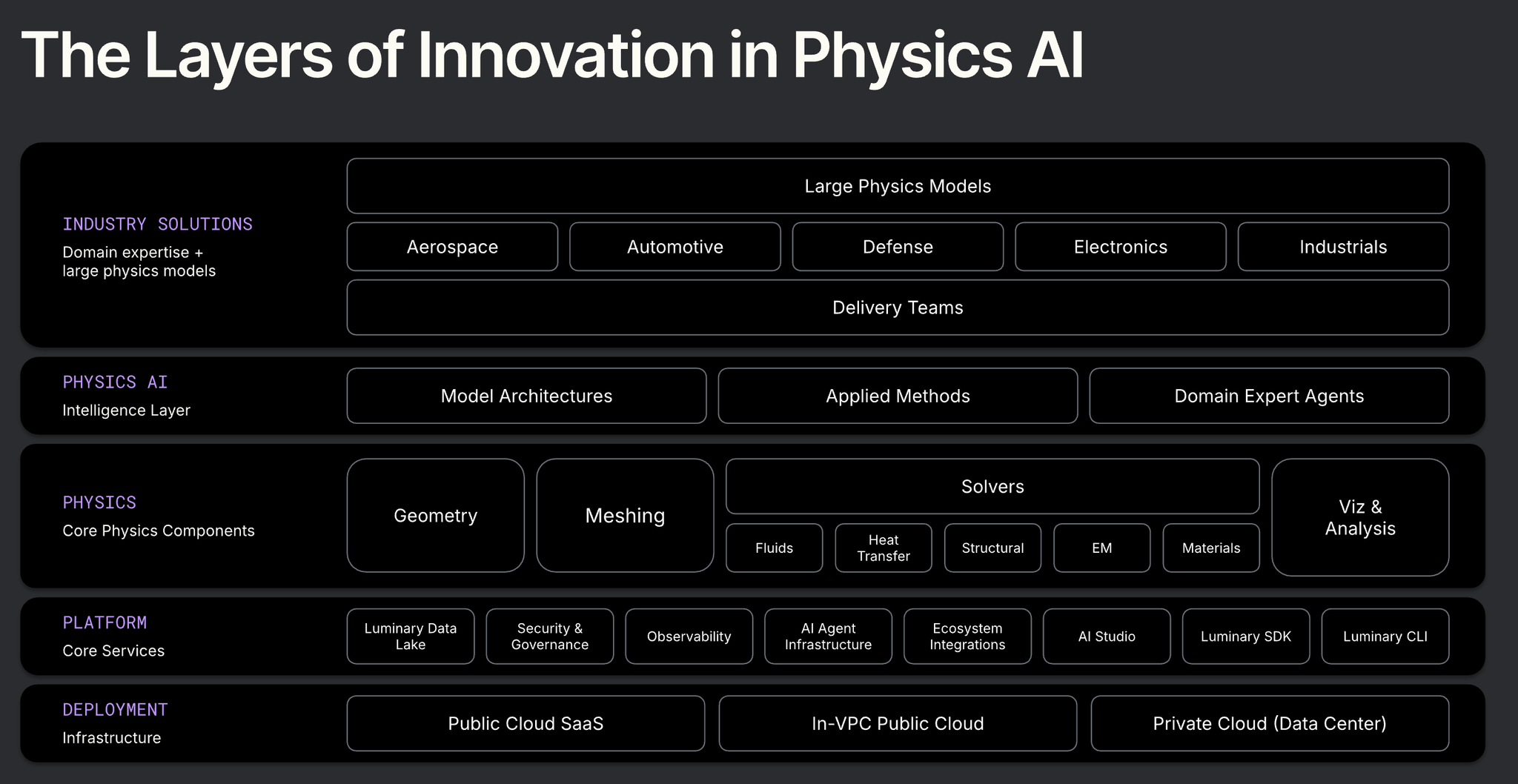 The Luminary Physics AI stack, from deployment infrastructure up to large physics models